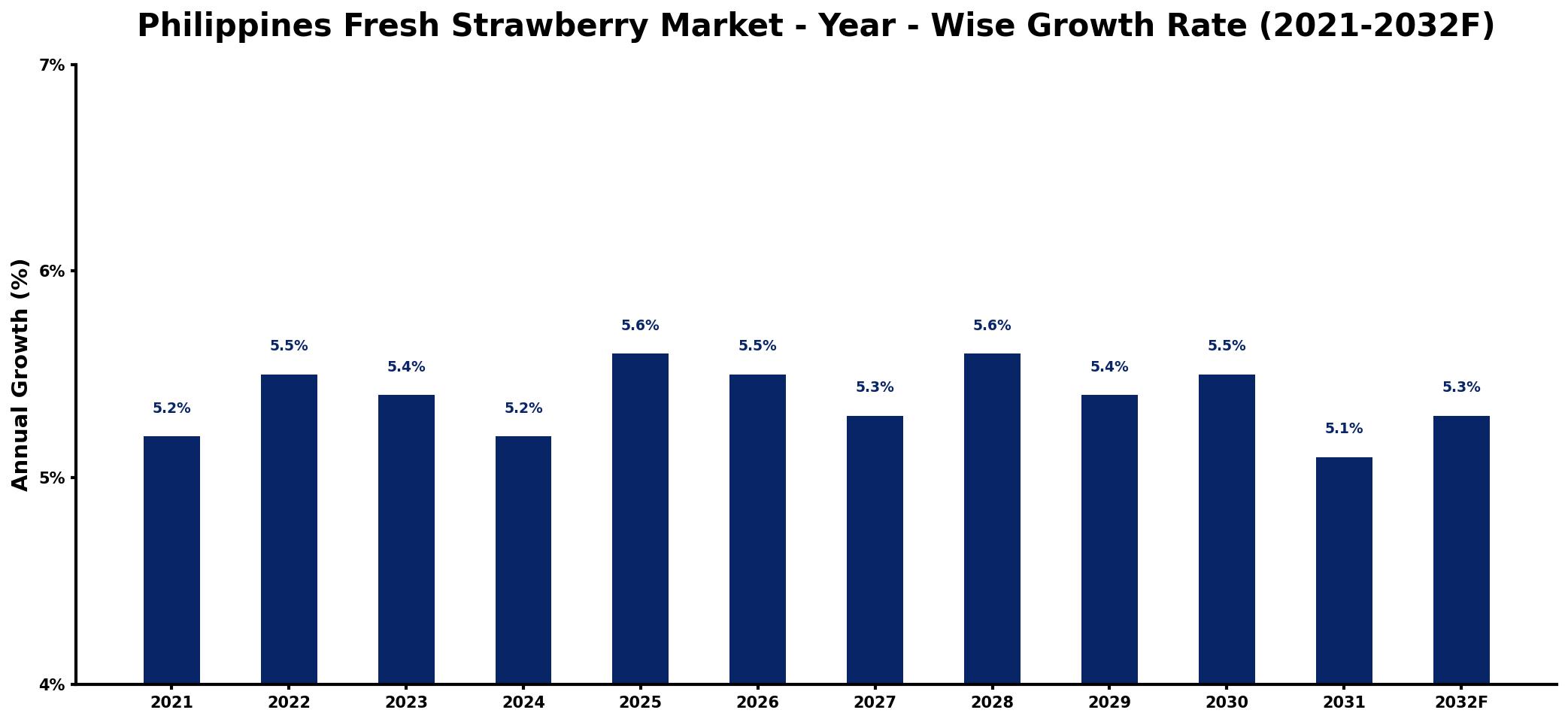 Philippines Fresh Strawberry Market Year-wise Growth Rate and Key Drivers