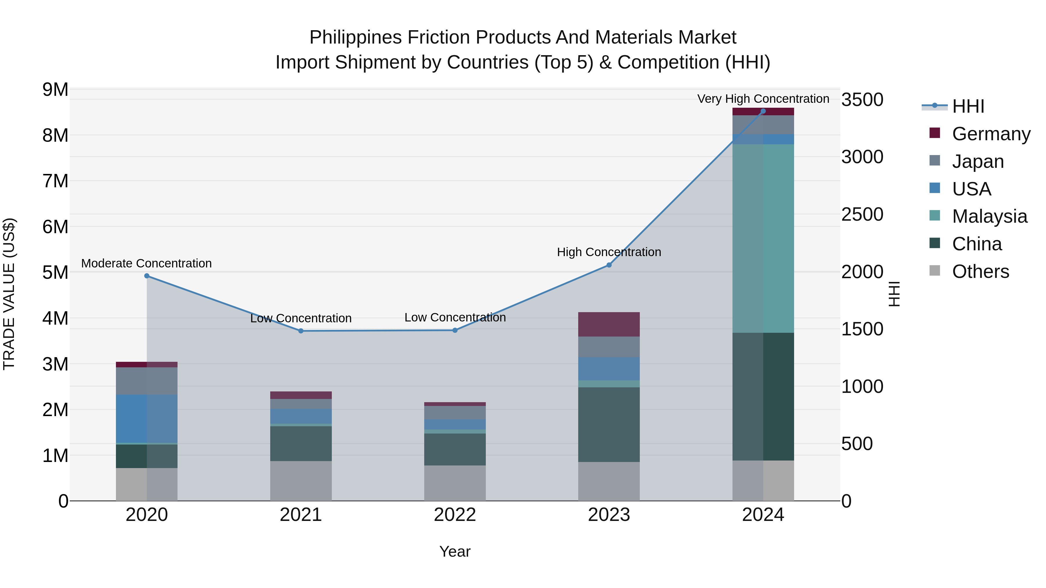 Philippines Friction Products And Materials Market Top 5 Importing Countries and Market Competition (HHI) Analysis