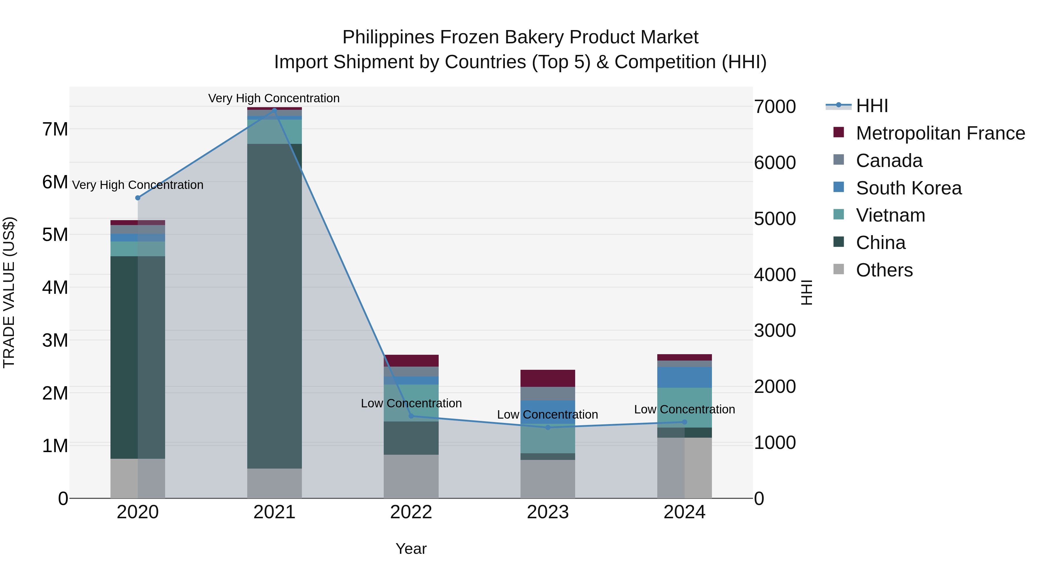 Philippines Frozen Bakery Product Market Top 5 Importing Countries and Market Competition (HHI) Analysis