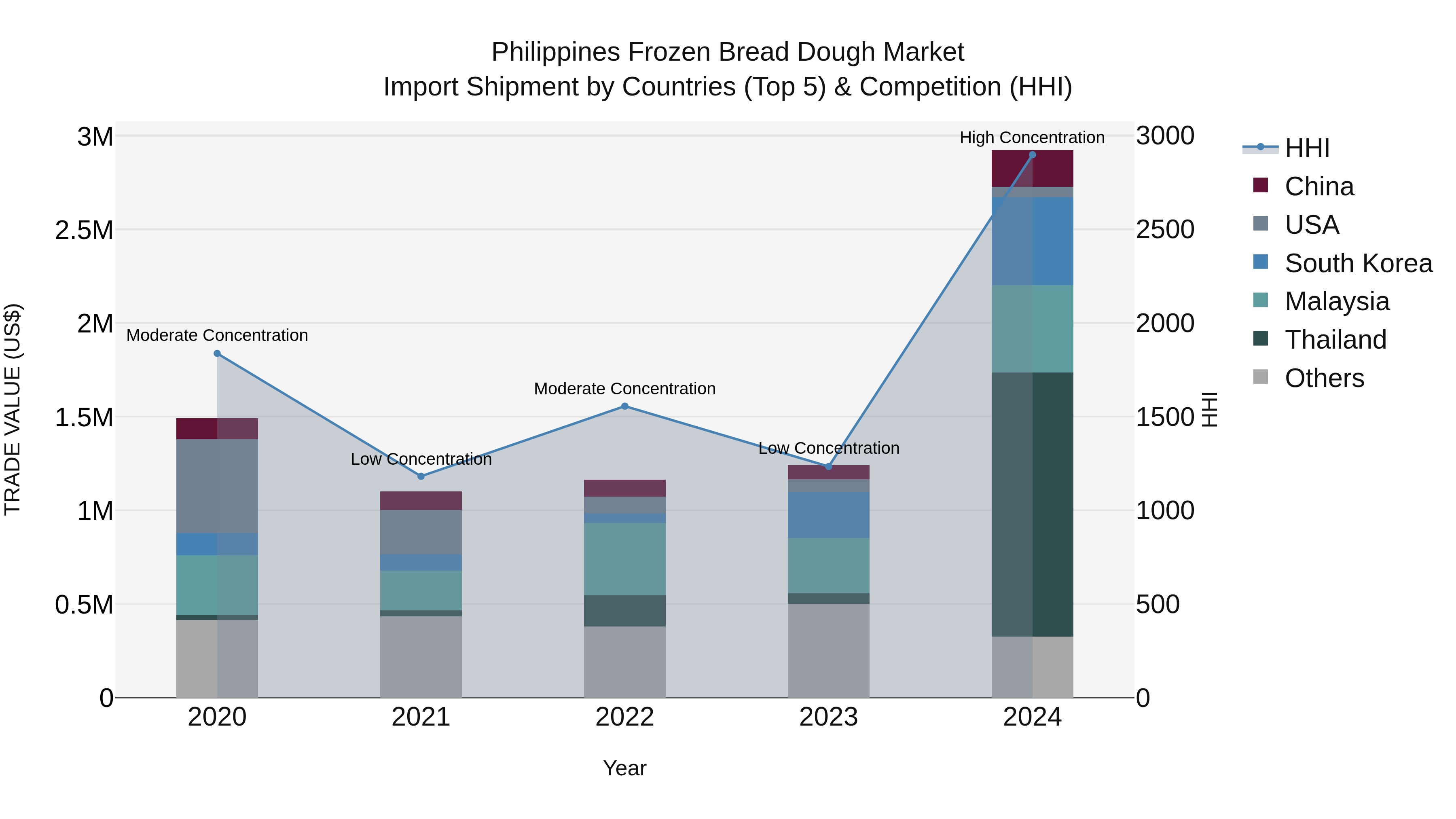Philippines Frozen Bread Dough Market Top 5 Importing Countries and Market Competition (HHI) Analysis