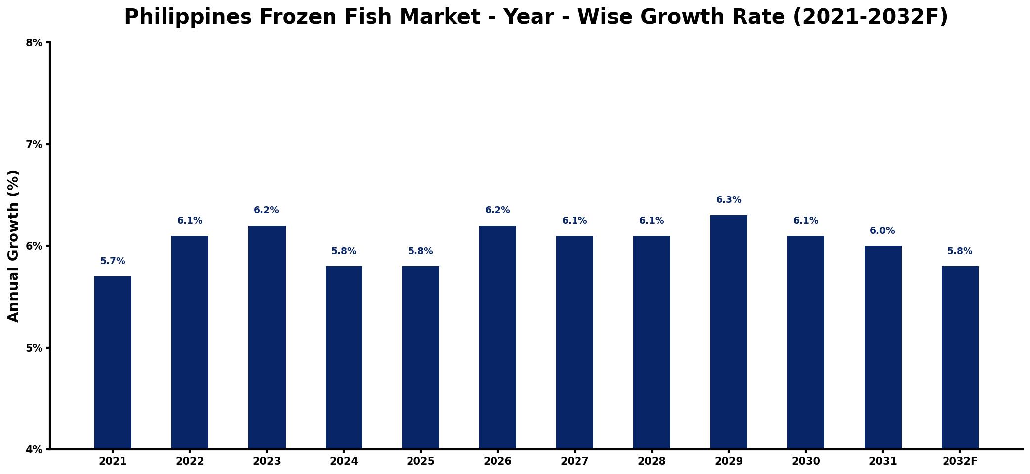 Philippines Frozen Fish Market Year-wise Growth Rate and Key Drivers