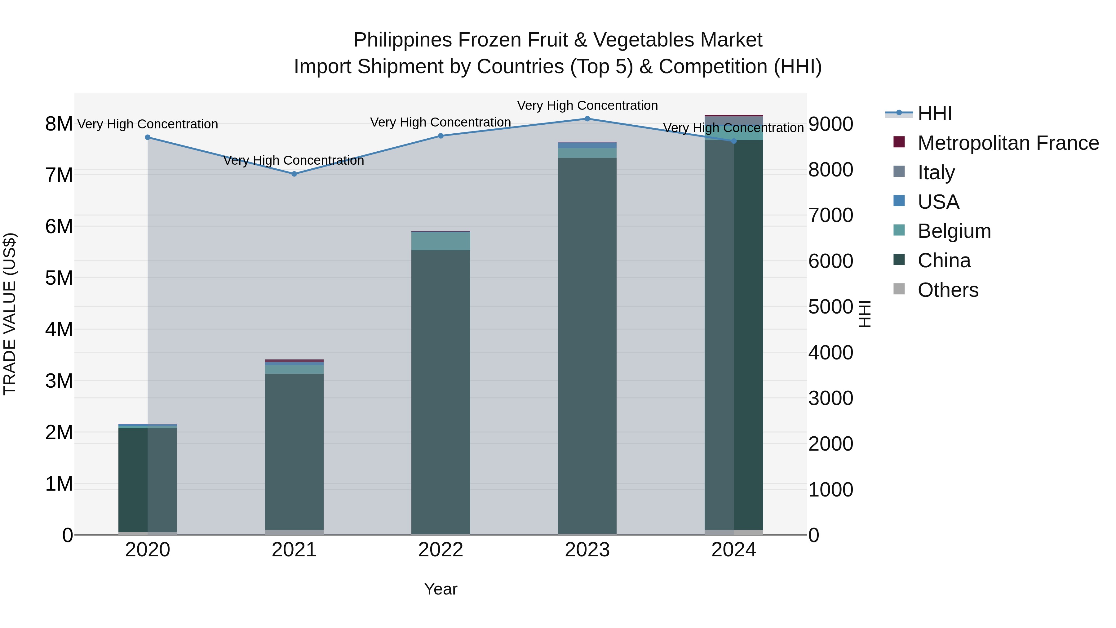 Philippines Frozen Fruit & Vegetables Market Top 5 Importing Countries and Market Competition (HHI) Analysis