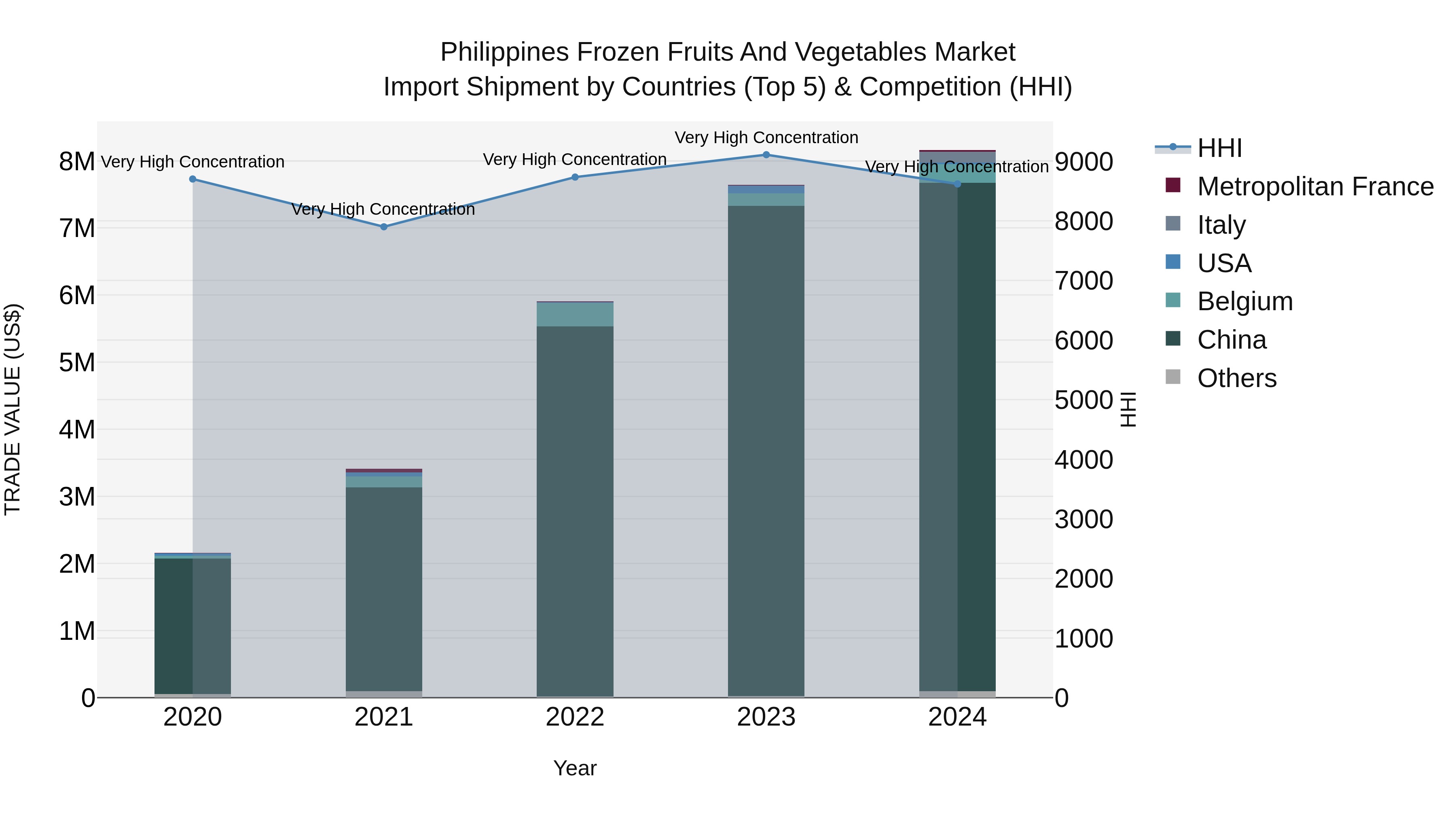Philippines Frozen Fruits And Vegetables Market Top 5 Importing Countries and Market Competition (HHI) Analysis