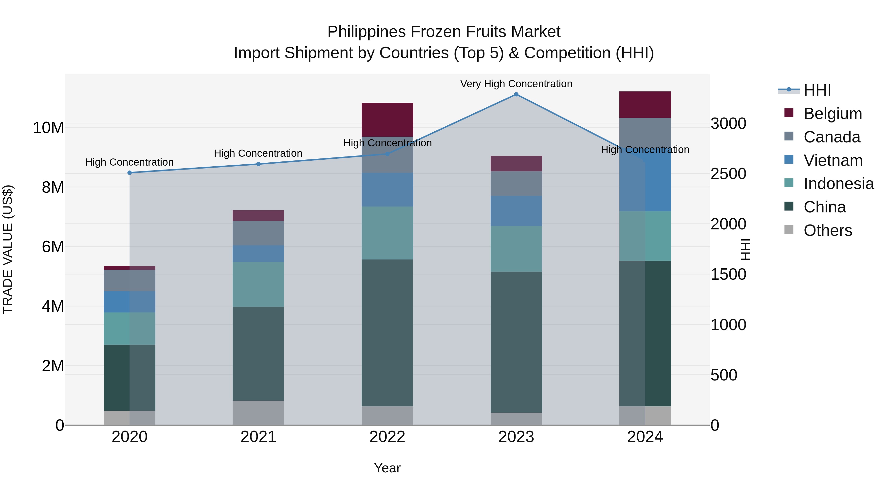 Philippines Frozen Fruits Market Top 5 Importing Countries and Market Competition (HHI) Analysis