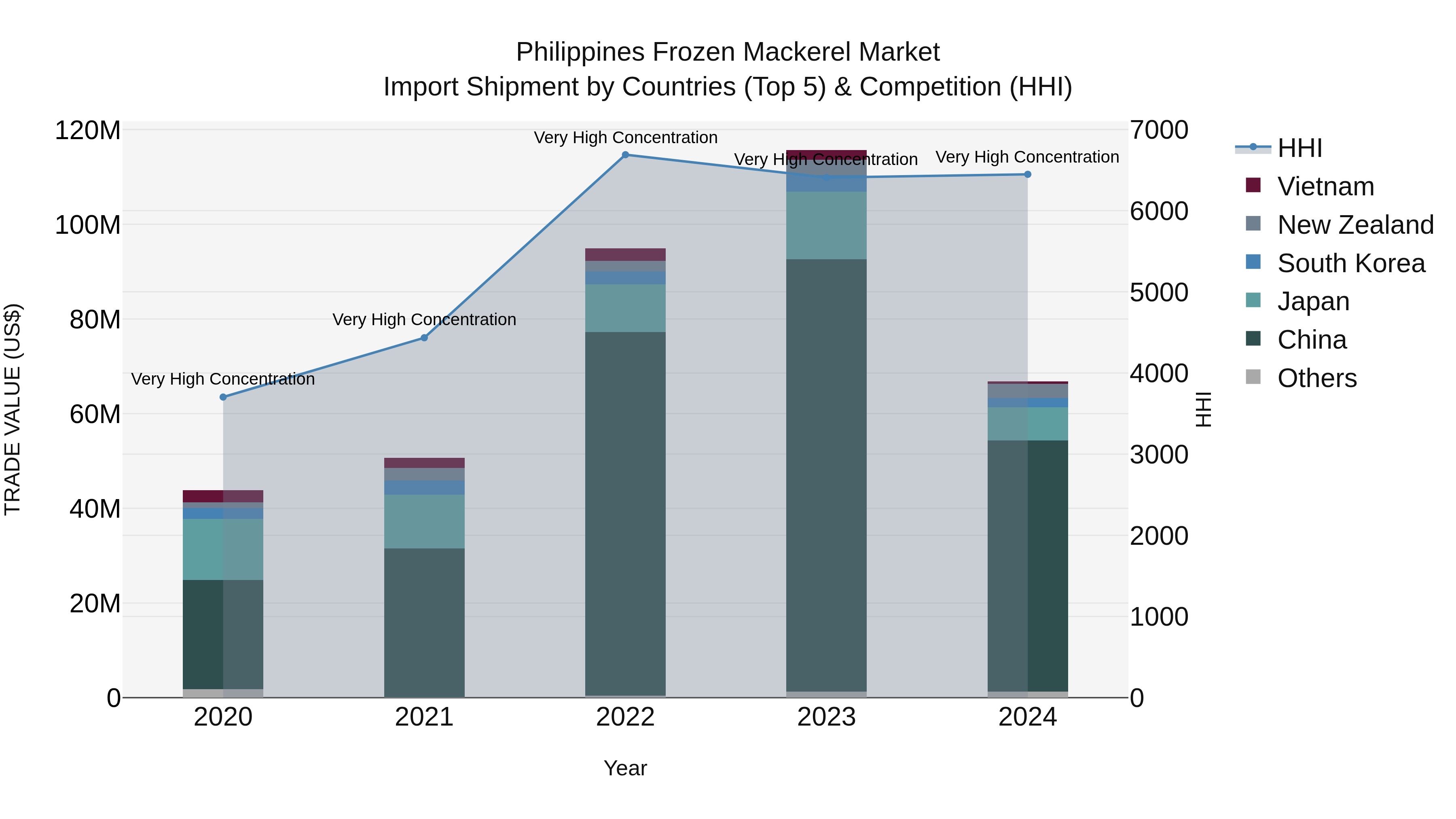 Philippines Frozen Mackerel Market Top 5 Importing Countries and Market Competition (HHI) Analysis