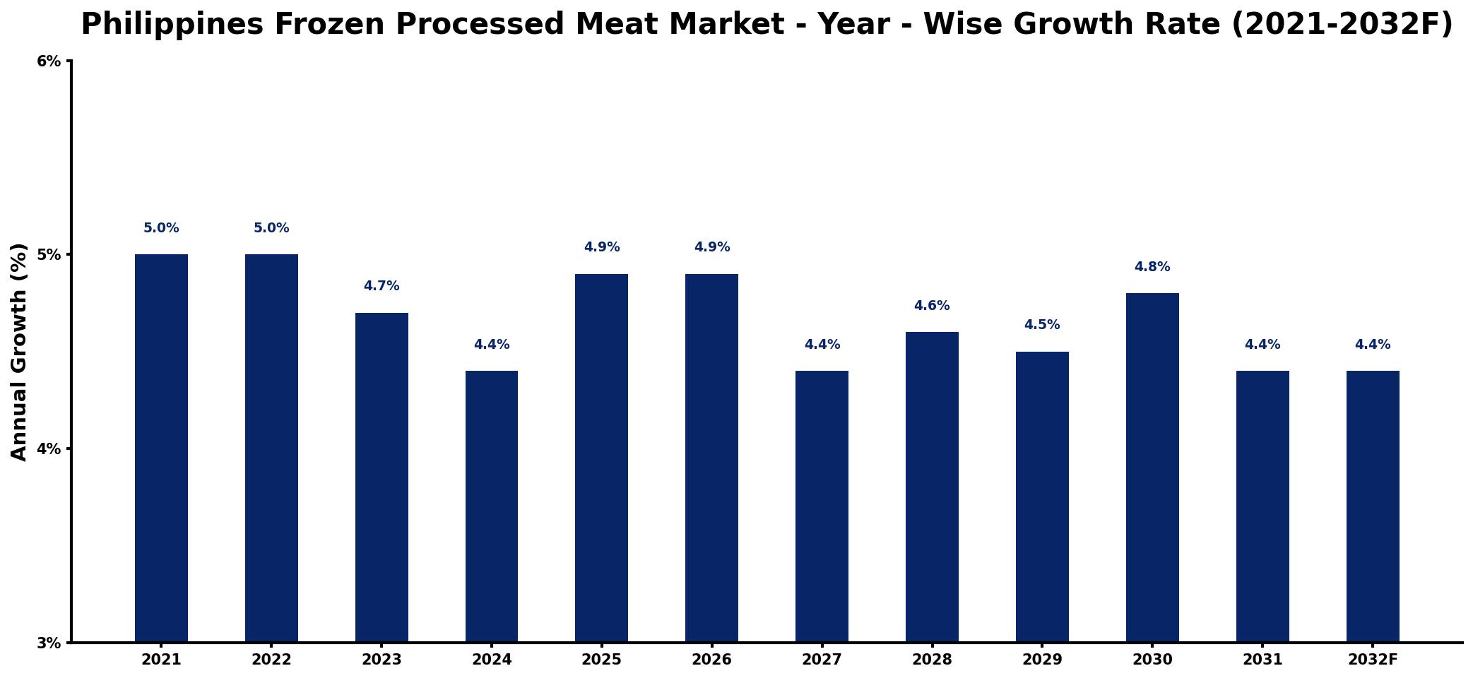 Philippines Frozen Processed Meat Market Year-wise Growth Rate and Key Drivers