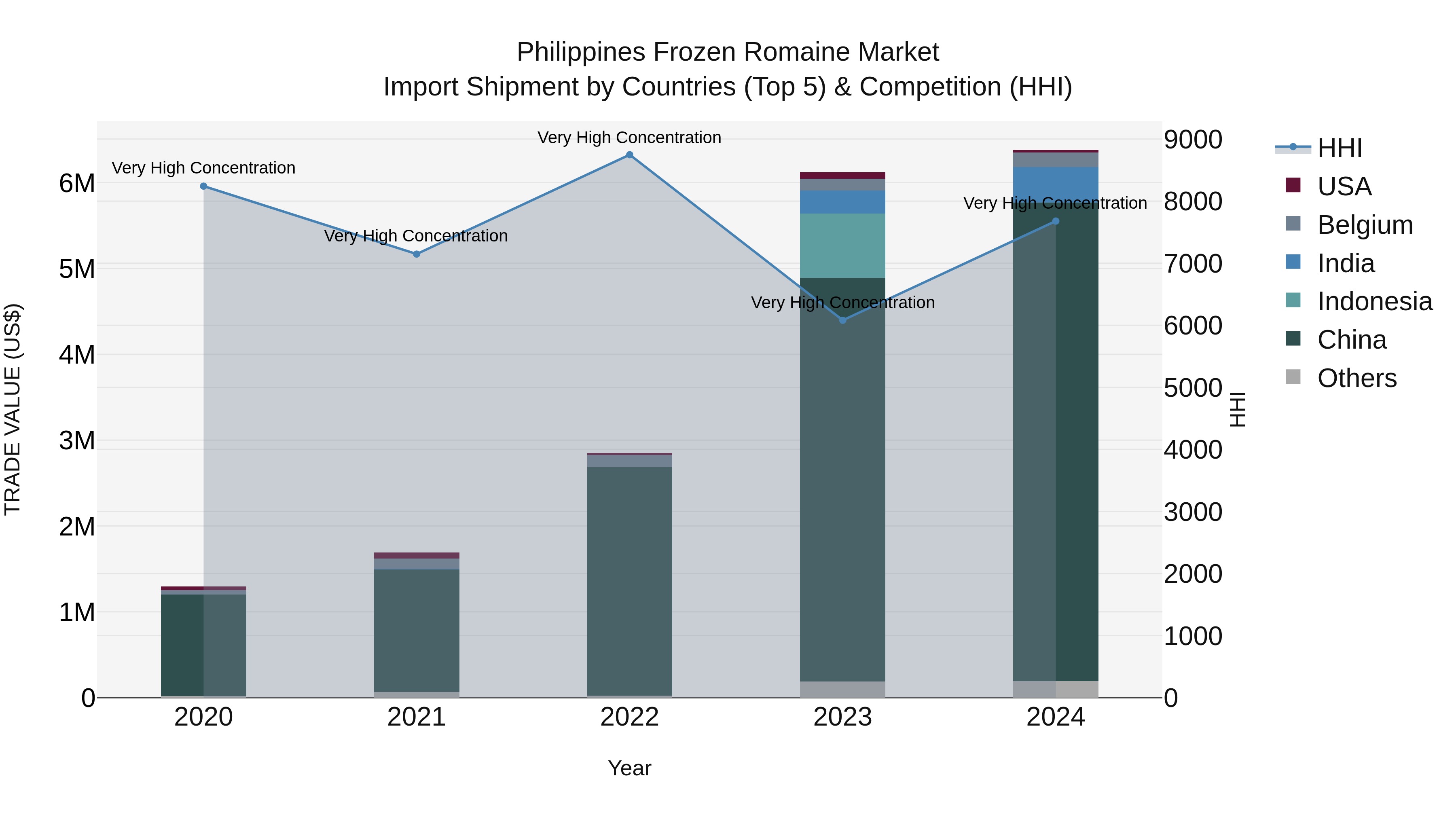 Philippines Frozen Romaine Market Top 5 Importing Countries and Market Competition (HHI) Analysis