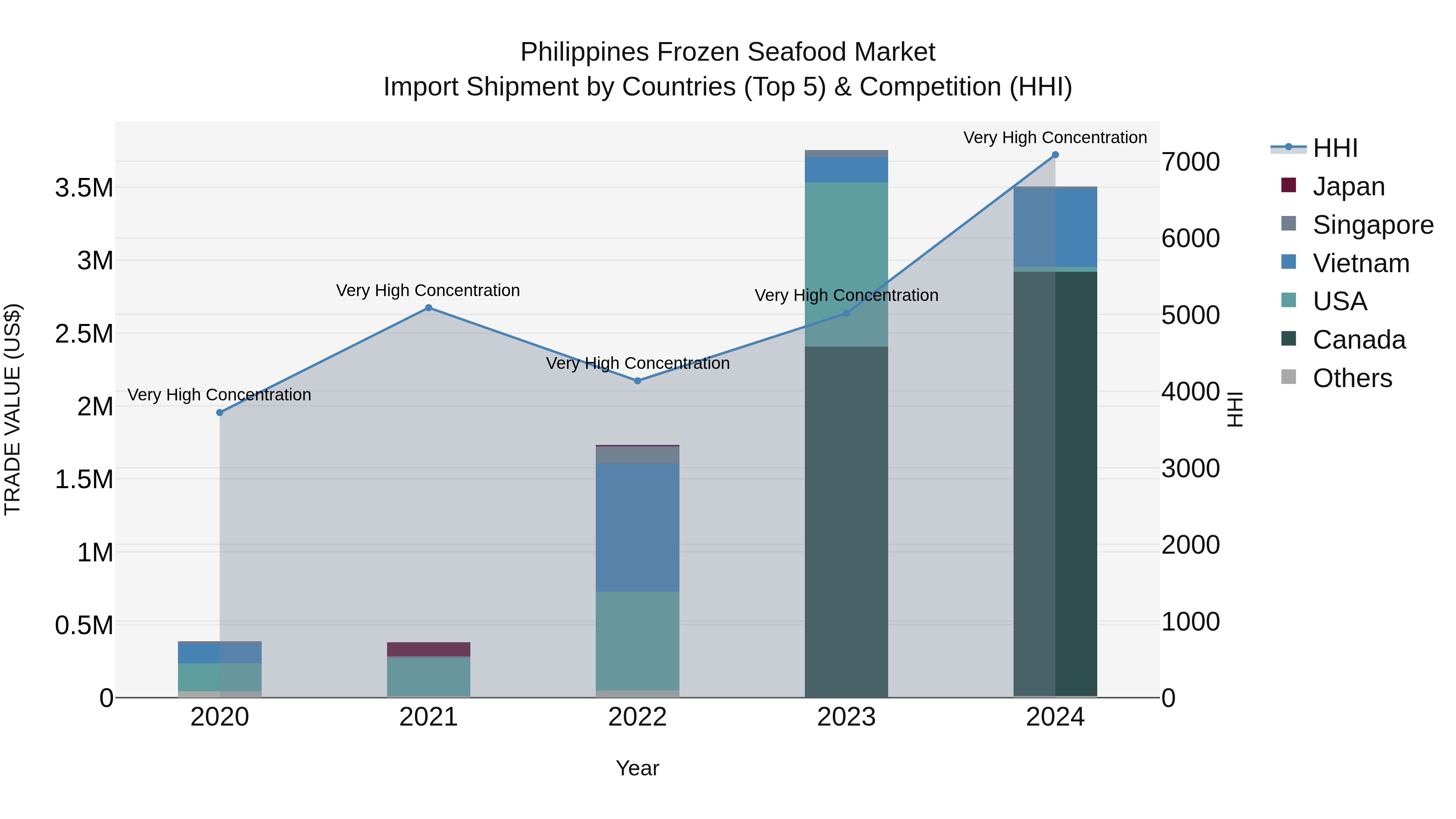 Philippines Frozen Seafood Market Top 5 Importing Countries and Market Competition (HHI) Analysis