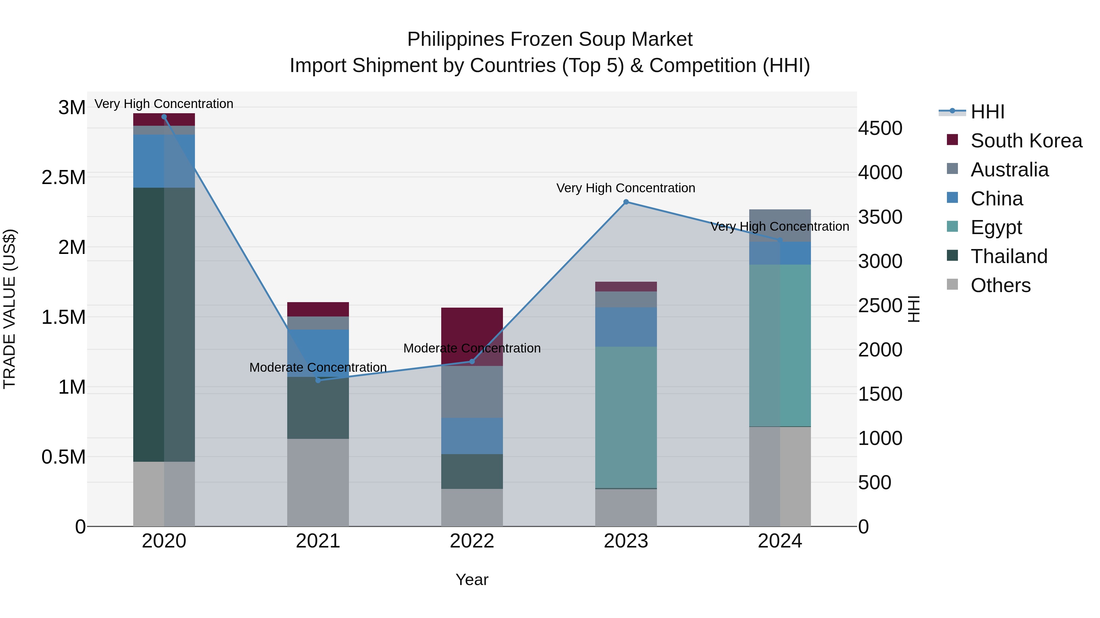 Philippines Frozen Soup Market Top 5 Importing Countries and Market Competition (HHI) Analysis