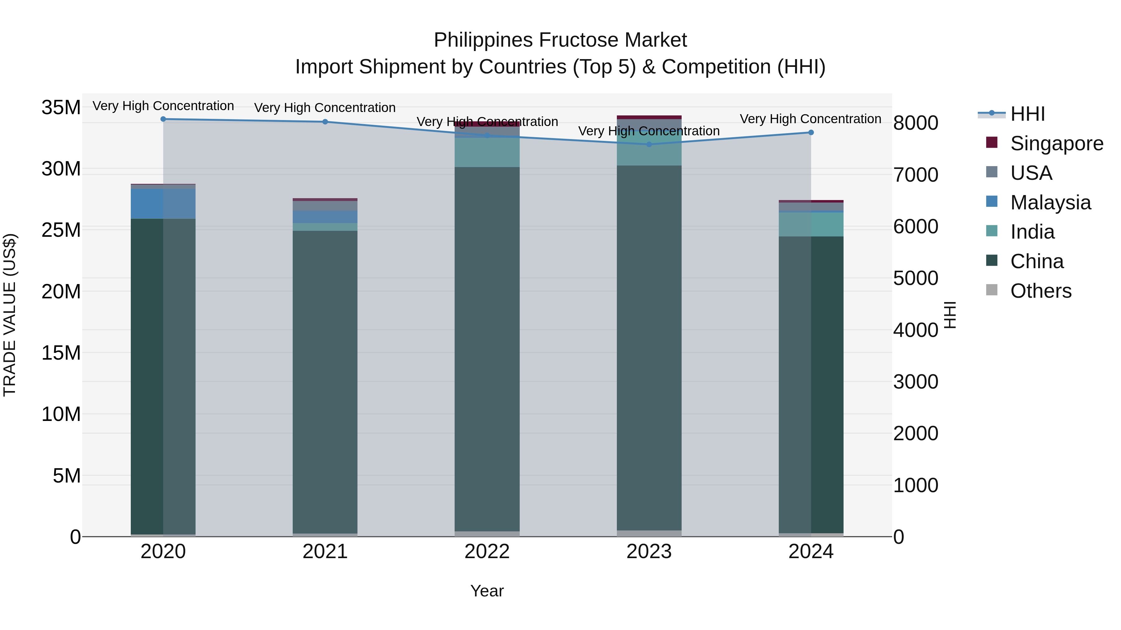 Philippines Fructose Market Top 5 Importing Countries and Market Competition (HHI) Analysis
