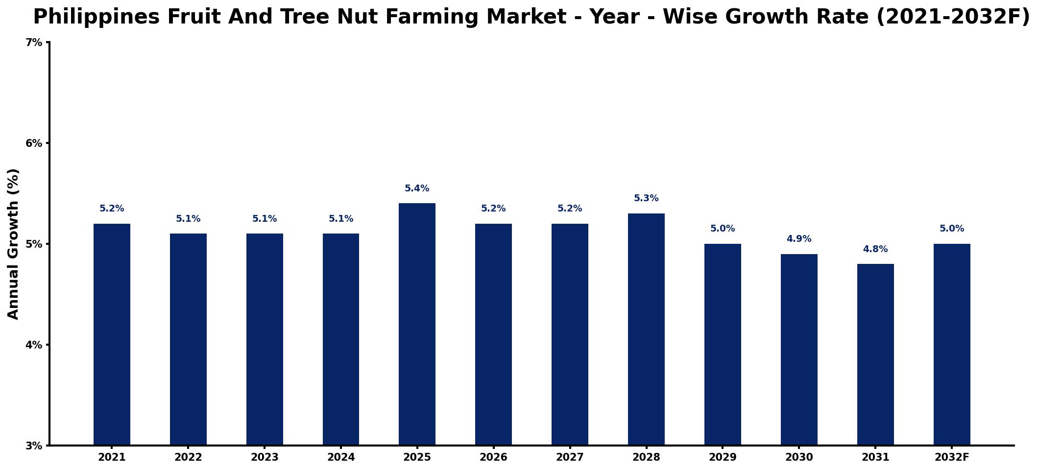 Philippines Fruit And Tree Nut Farming Market Year-wise Growth Rate and Key Drivers