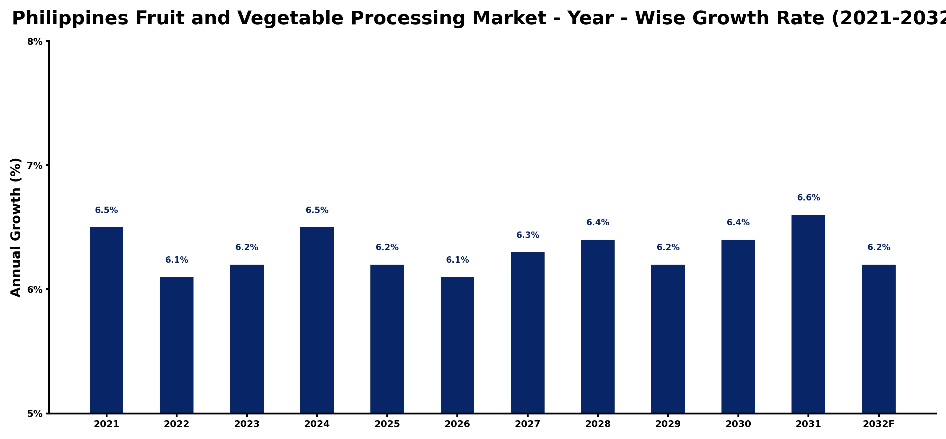 Philippines Fruit and Vegetable Processing Market Year-wise Growth Rate and Key Drivers