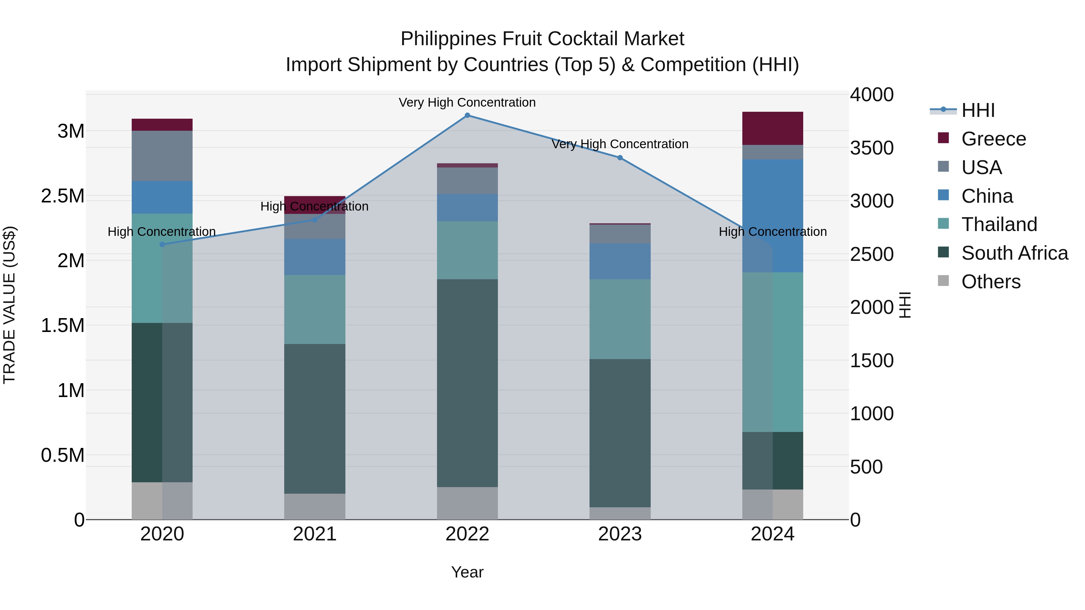 Philippines Fruit Cocktail Market Top 5 Importing Countries and Market Competition (HHI) Analysis