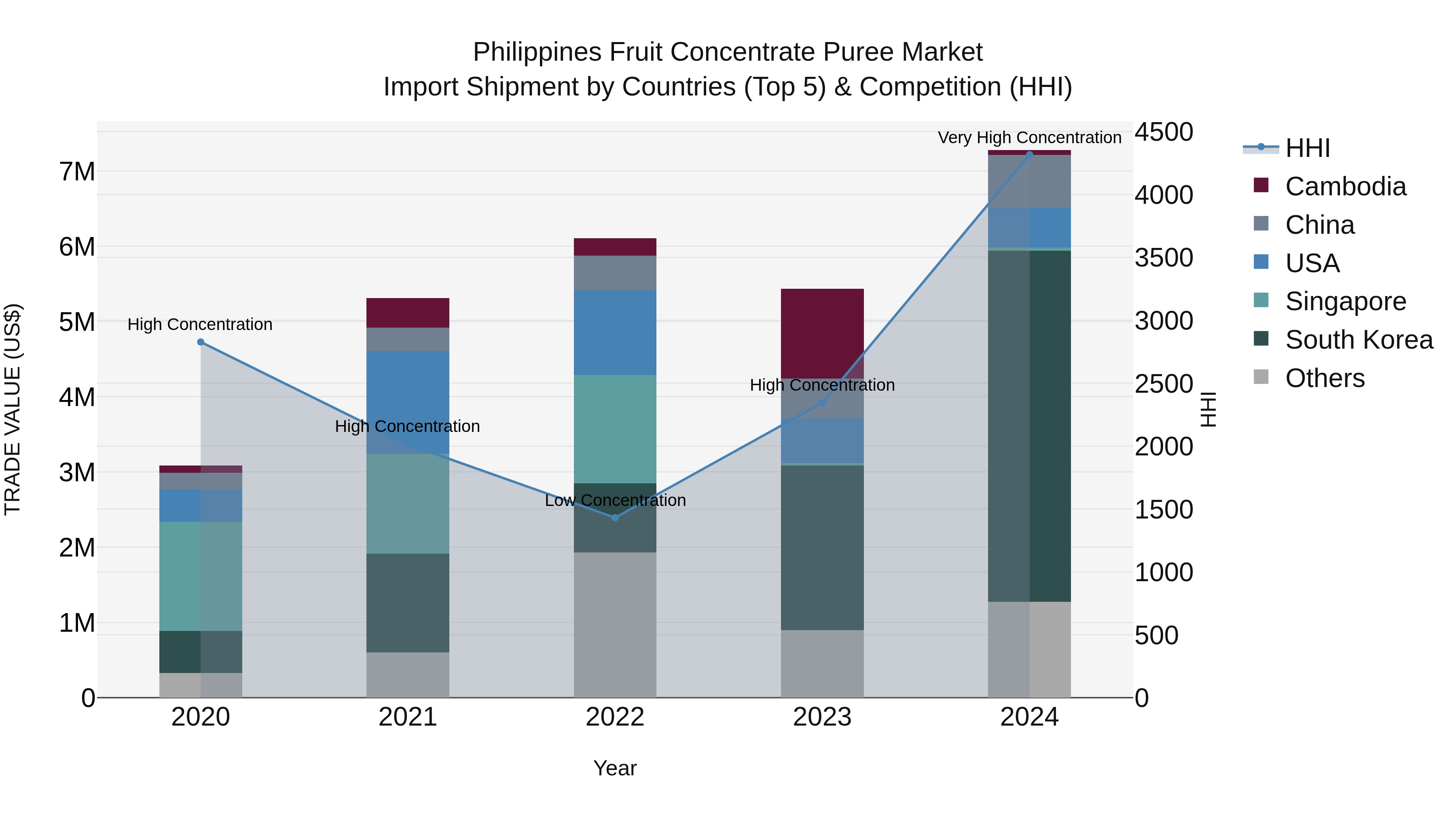 Philippines Fruit Concentrate Puree Market Top 5 Importing Countries and Market Competition (HHI) Analysis