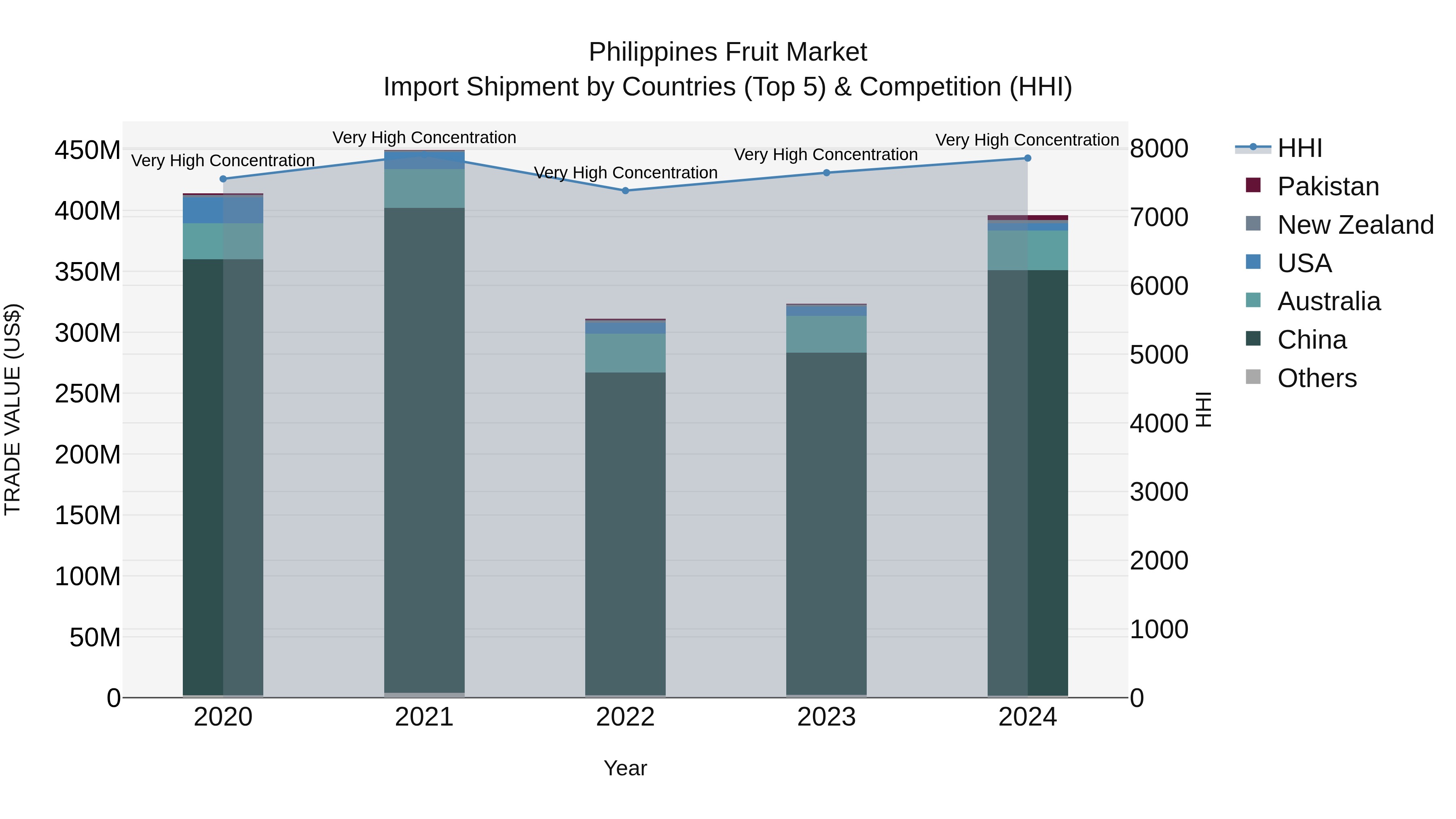 Philippines Fruit Market Top 5 Importing Countries and Market Competition (HHI) Analysis