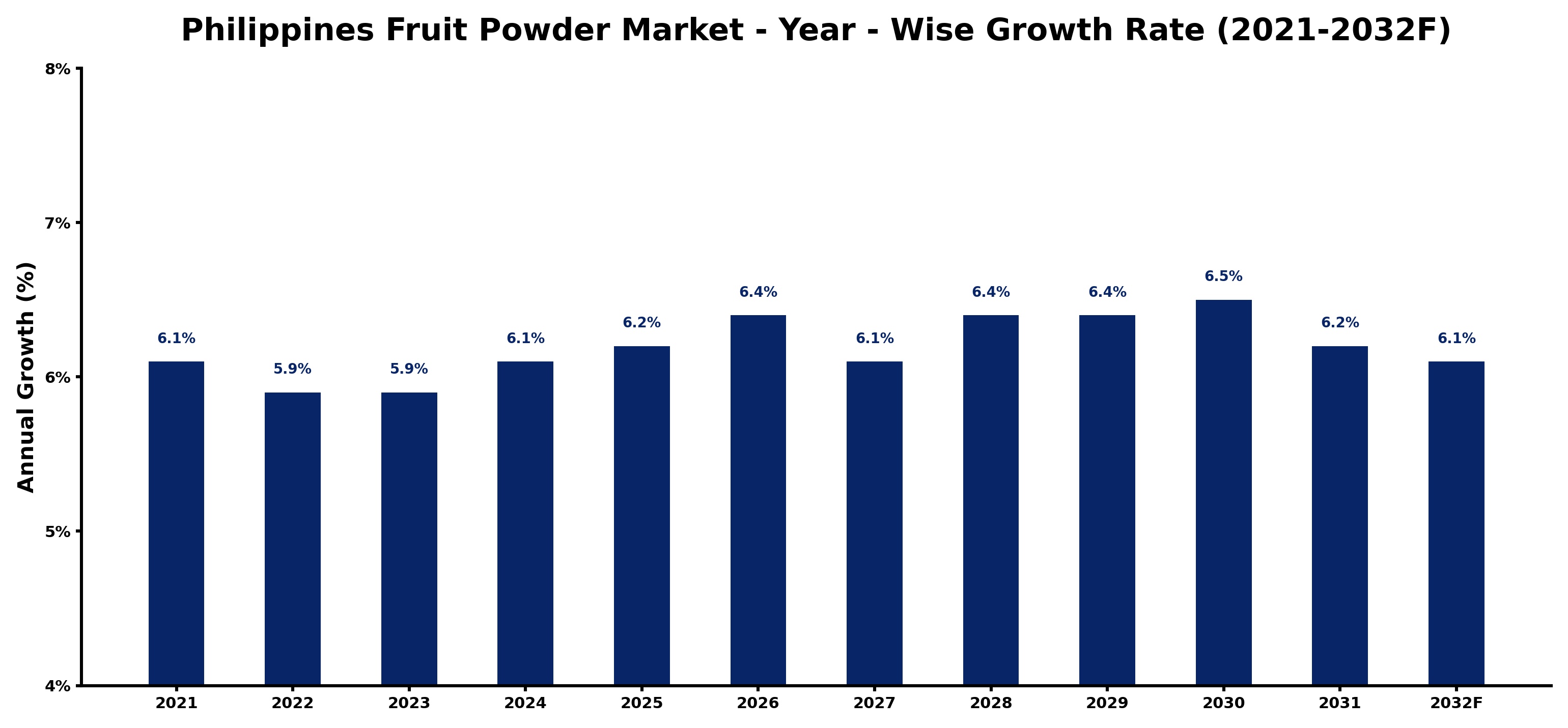 Philippines Fruit Powder Market Year-wise Growth Rate and Key Drivers