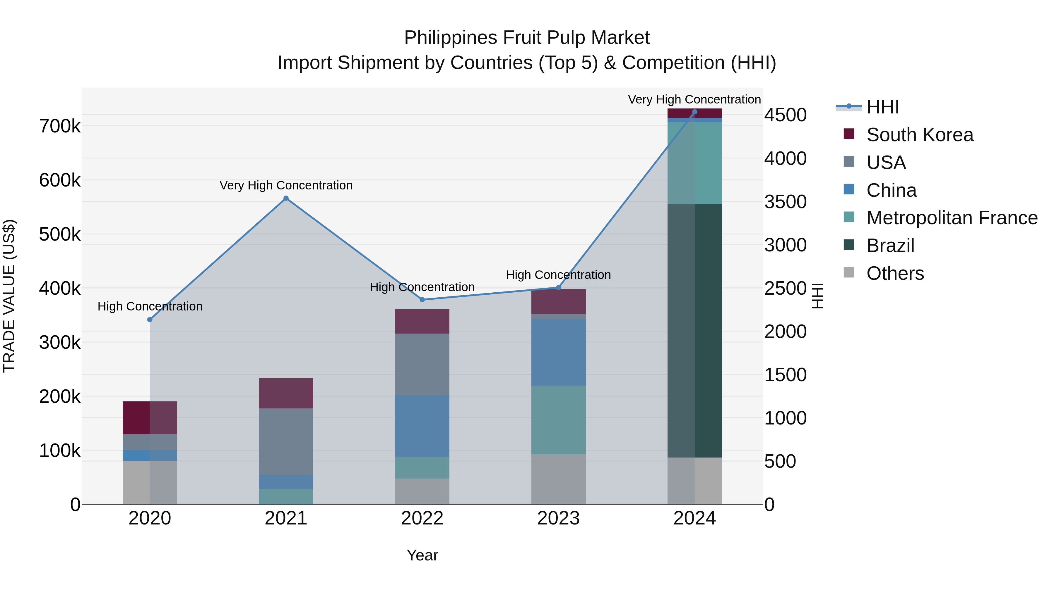 Philippines Fruit Pulp Market Top 5 Importing Countries and Market Competition (HHI) Analysis