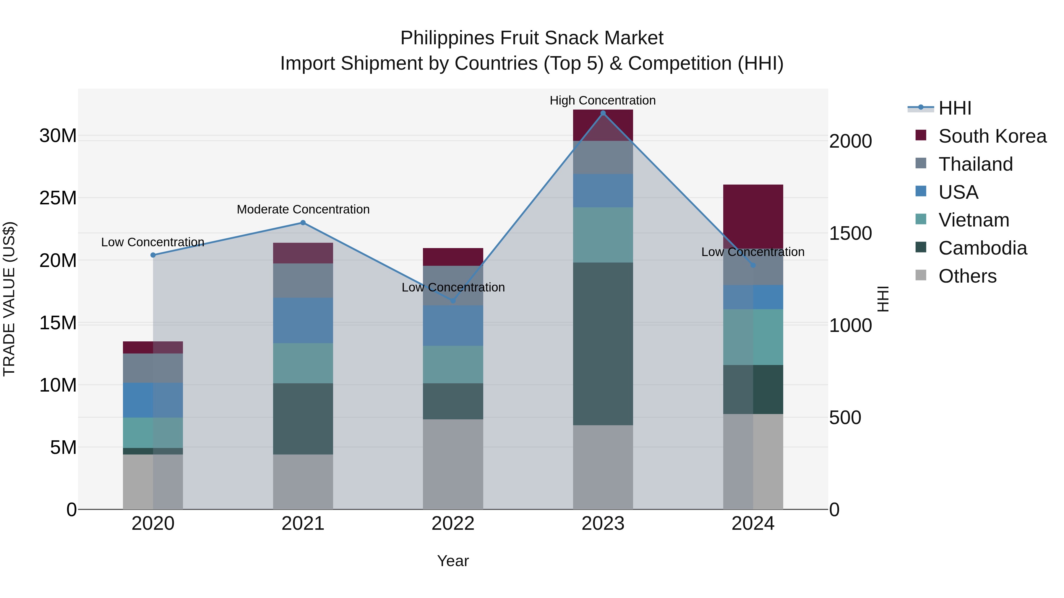Philippines Fruit Snack Market Top 5 Importing Countries and Market Competition (HHI) Analysis