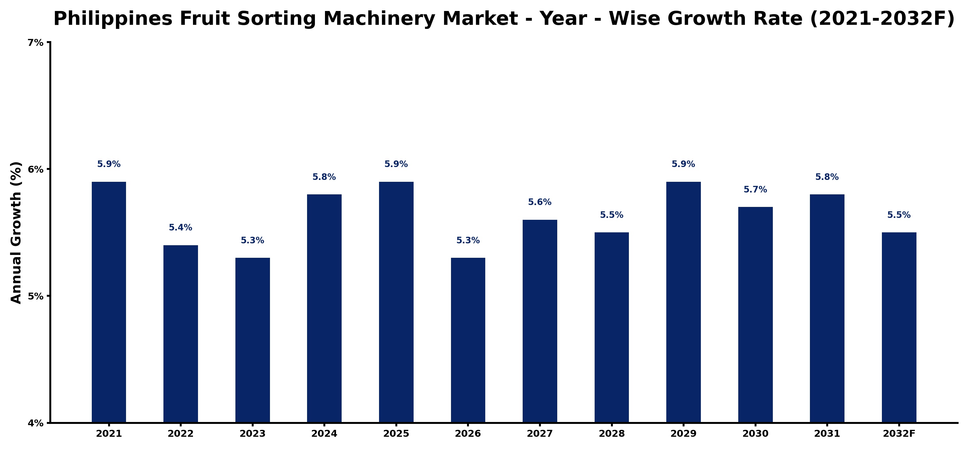 Philippines Fruit Sorting Machinery Market Year-wise Growth Rate and Key Drivers