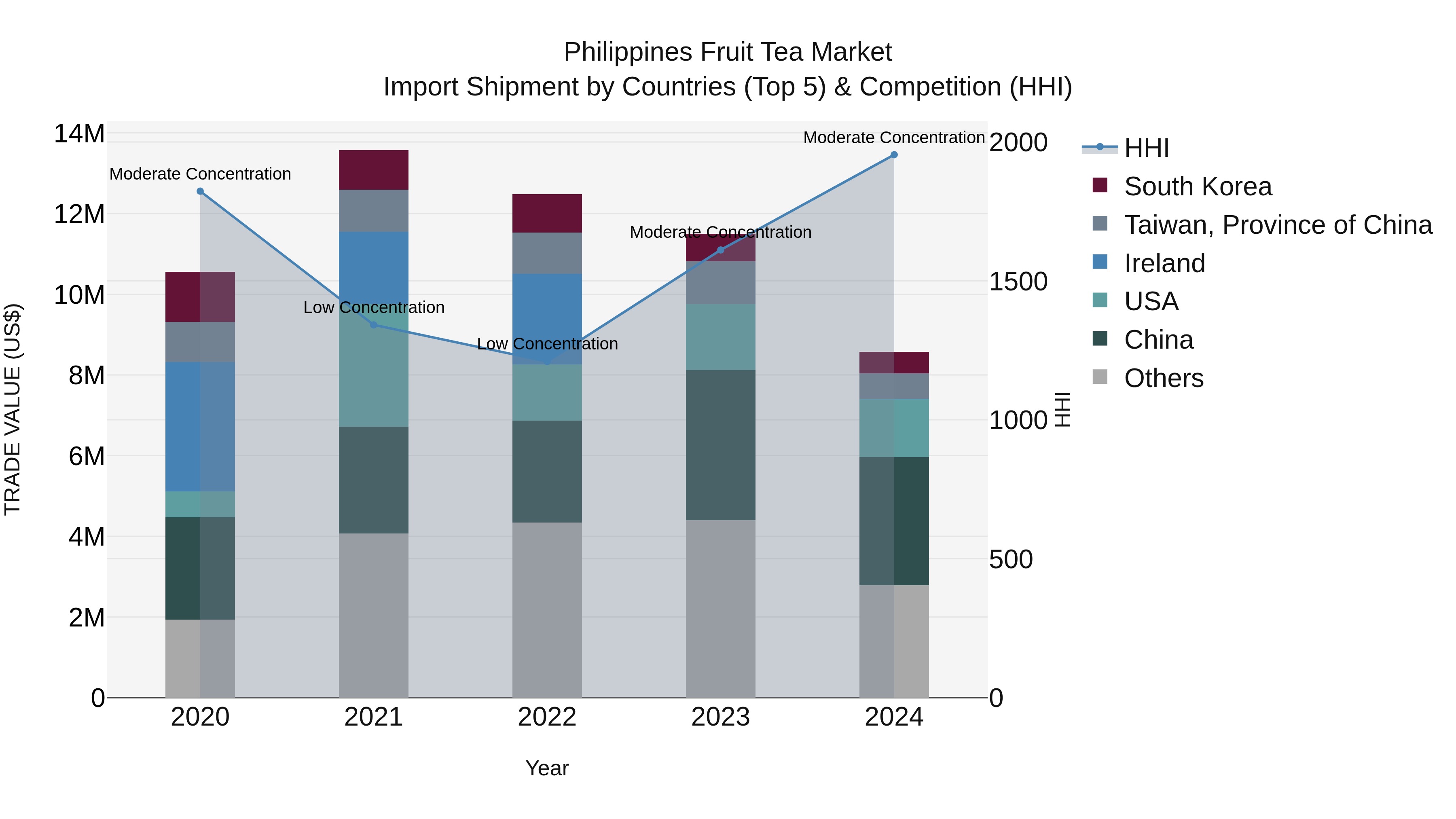 Philippines Fruit Tea Market Top 5 Importing Countries and Market Competition (HHI) Analysis
