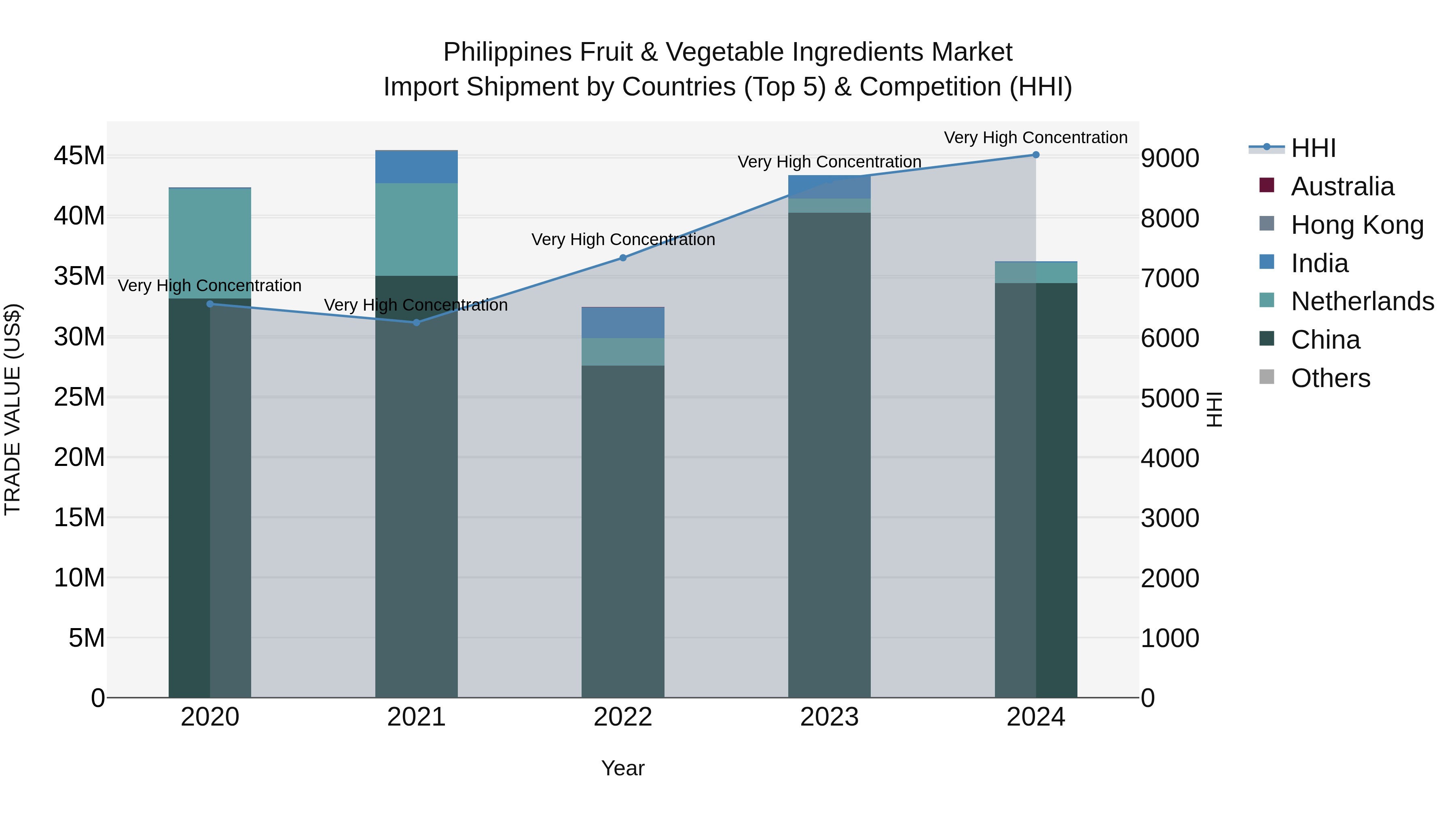 Philippines Fruit & Vegetable Ingredients Market Top 5 Importing Countries and Market Competition (HHI) Analysis