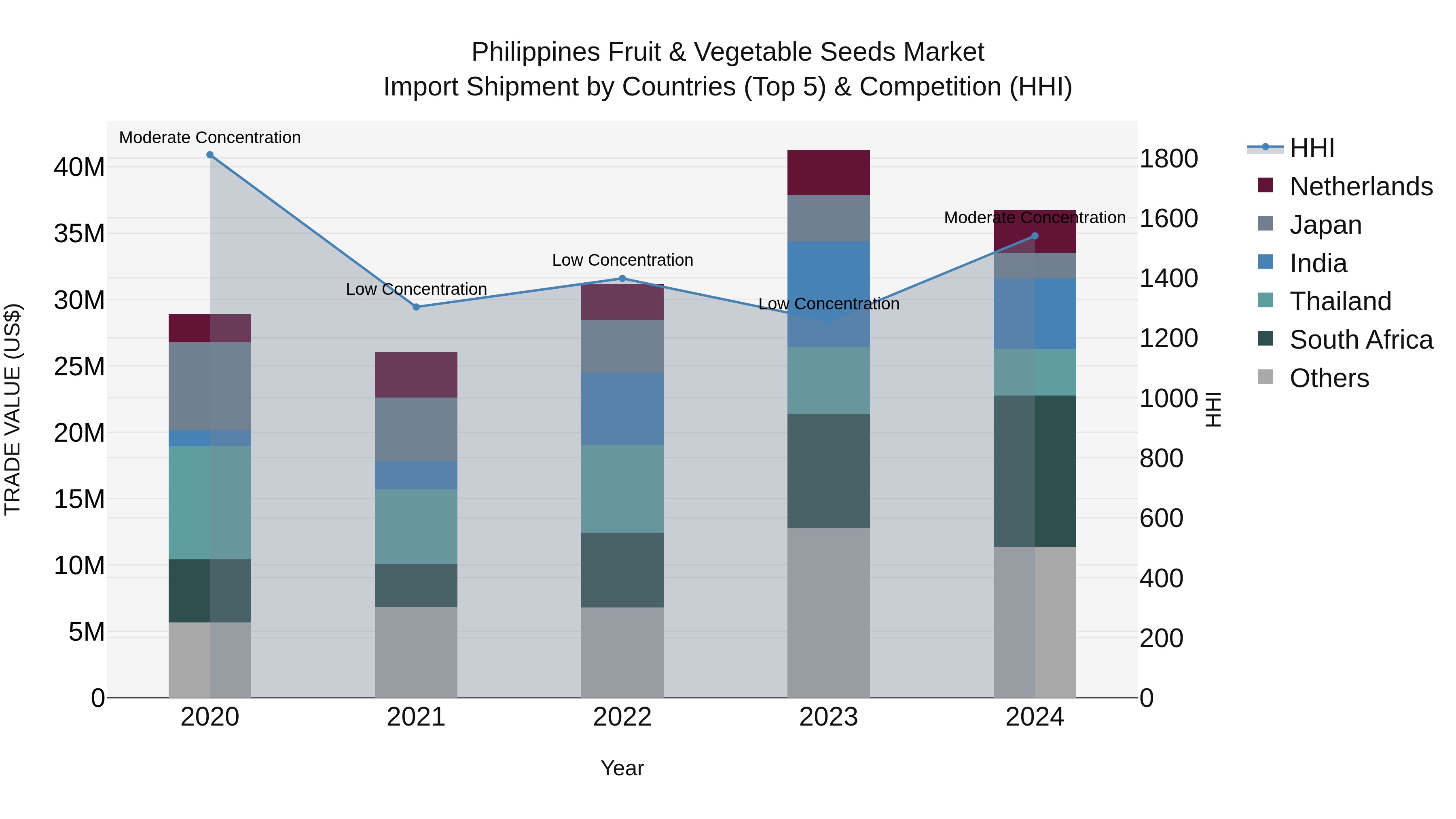Philippines Fruit & Vegetable Seeds Market Top 5 Importing Countries and Market Competition (HHI) Analysis