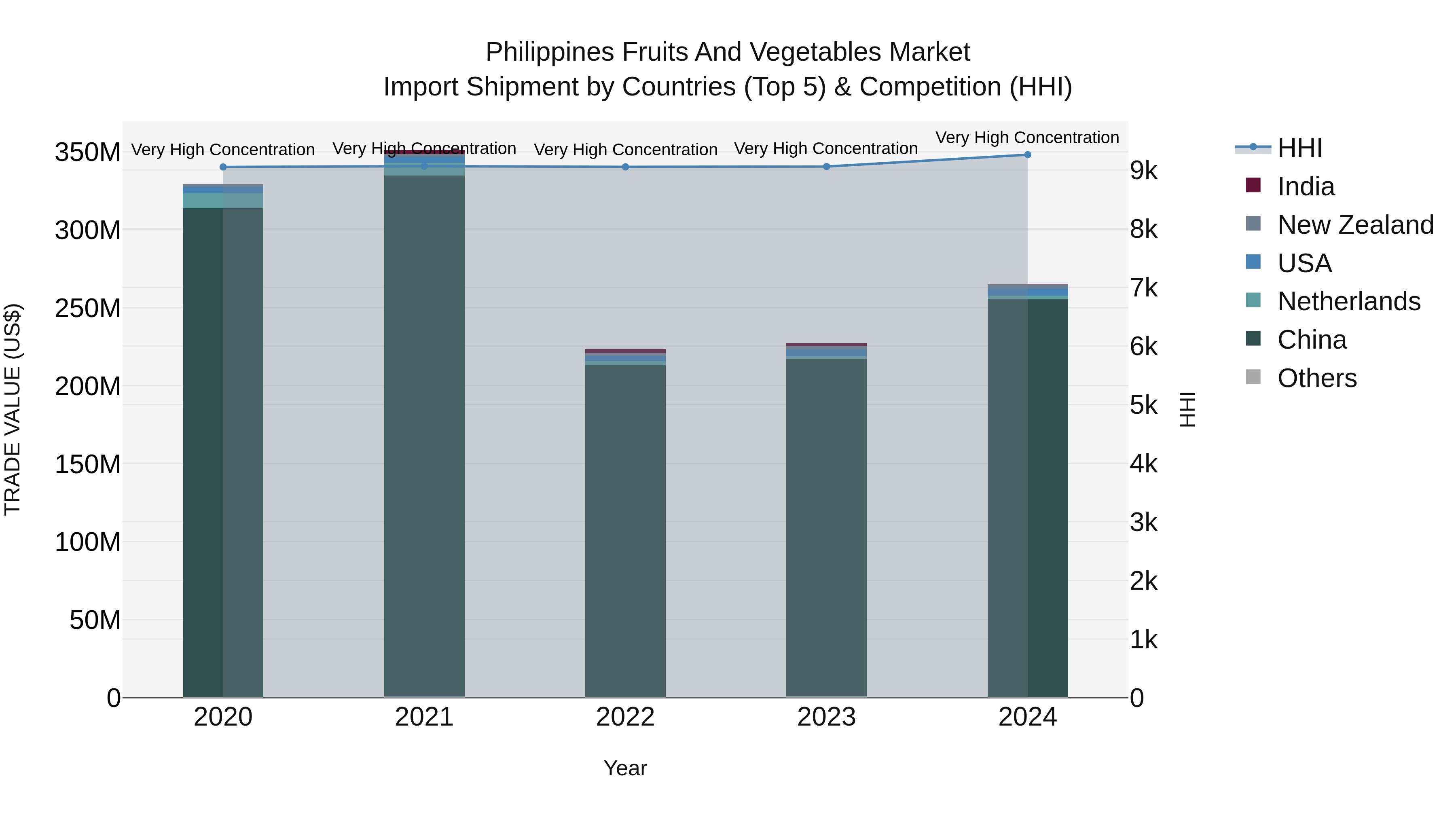 Philippines Fruits And Vegetables Market Top 5 Importing Countries and Market Competition (HHI) Analysis