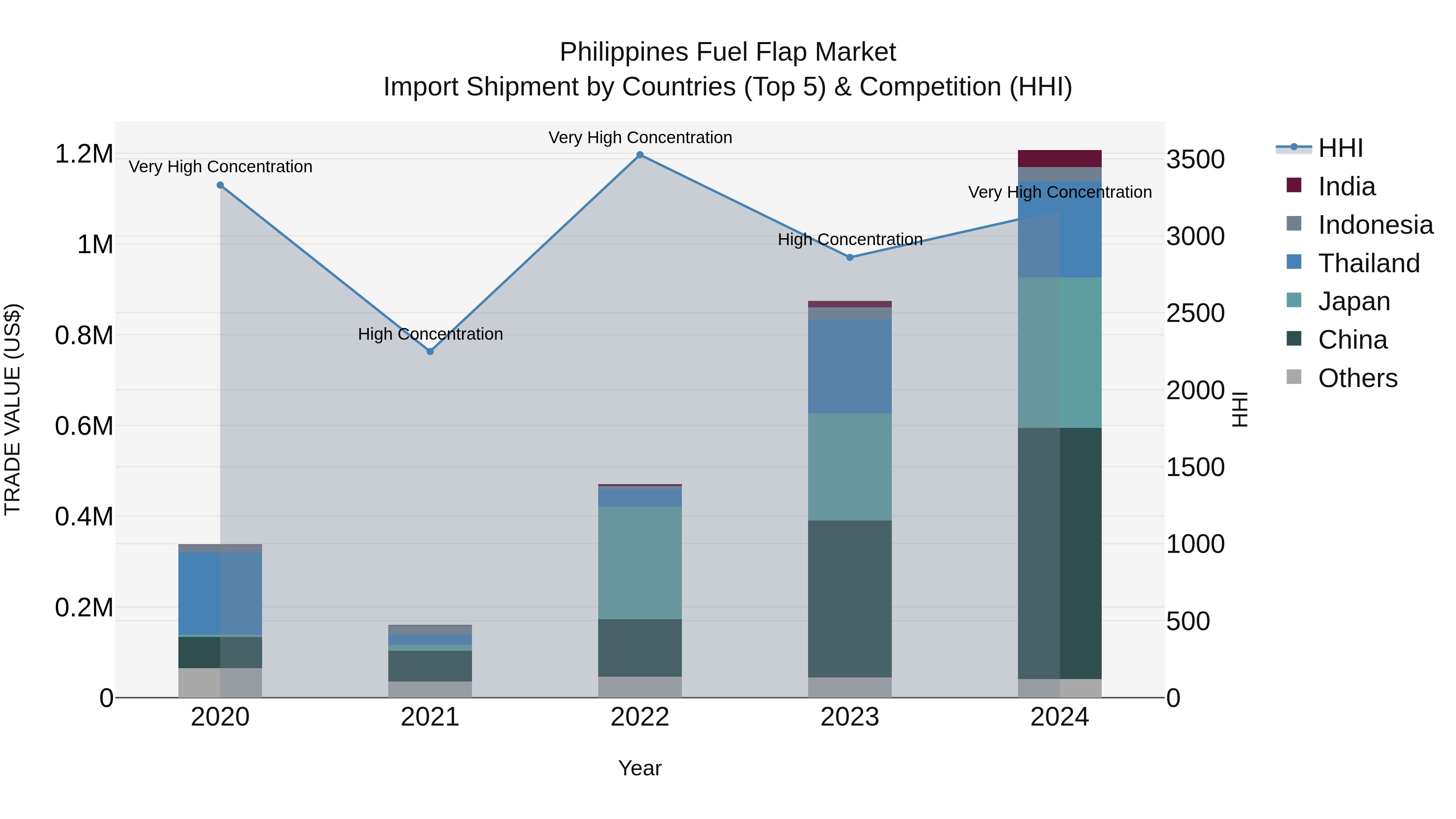 Philippines Fuel Flap Market Top 5 Importing Countries and Market Competition (HHI) Analysis