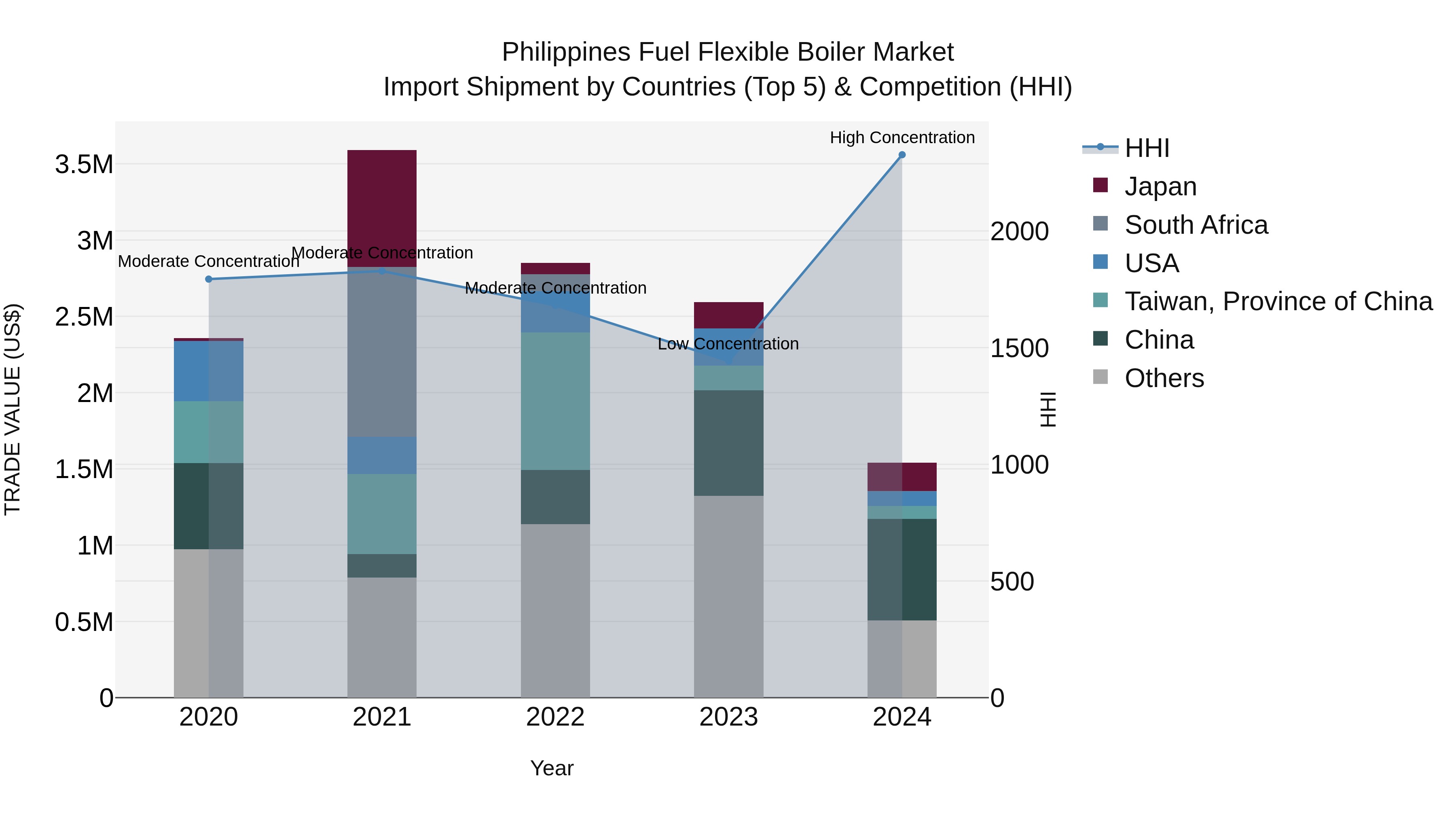 Philippines Fuel Flexible Boiler Market Top 5 Importing Countries and Market Competition (HHI) Analysis