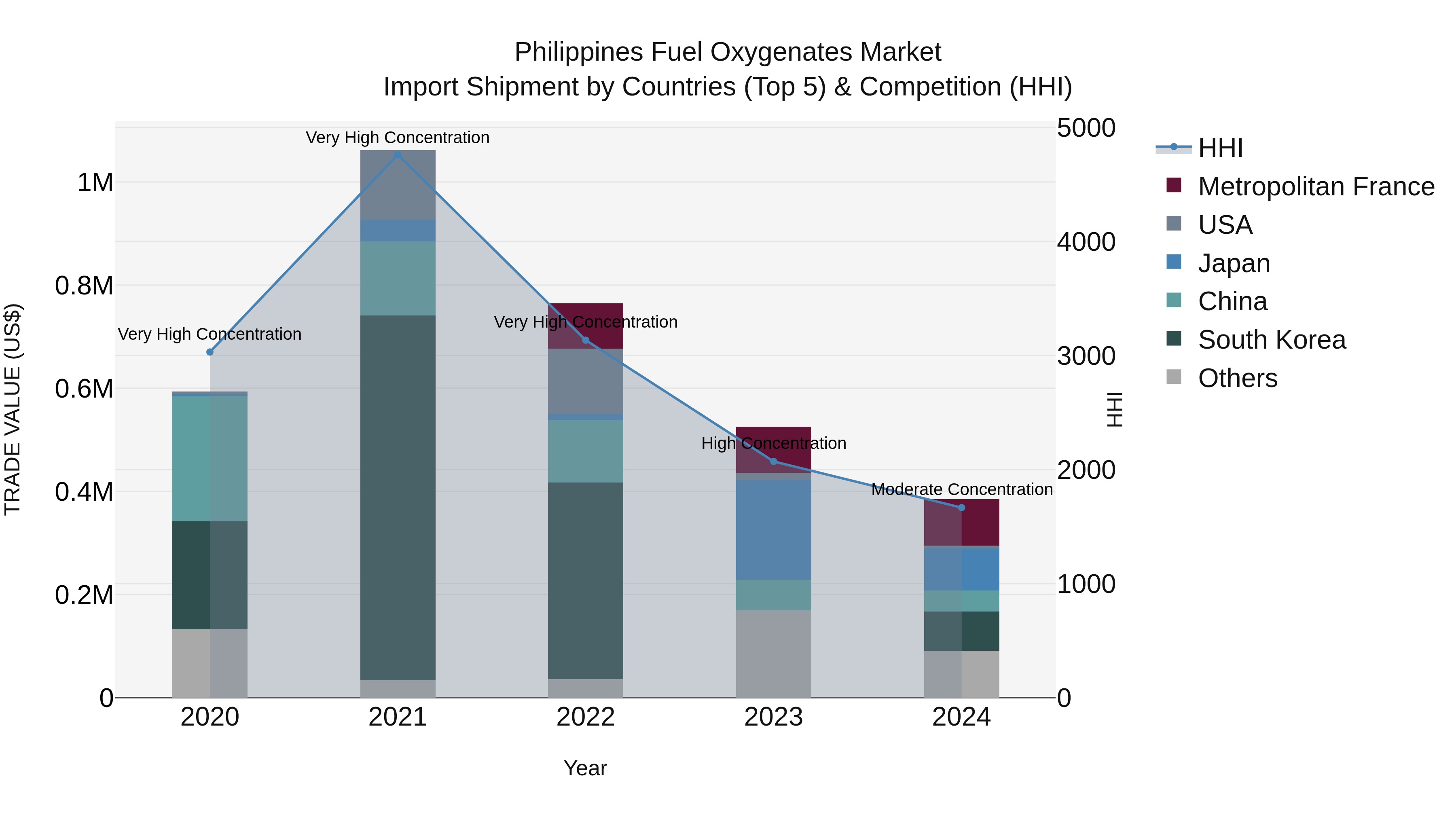 Philippines Fuel Oxygenates Market Top 5 Importing Countries and Market Competition (HHI) Analysis