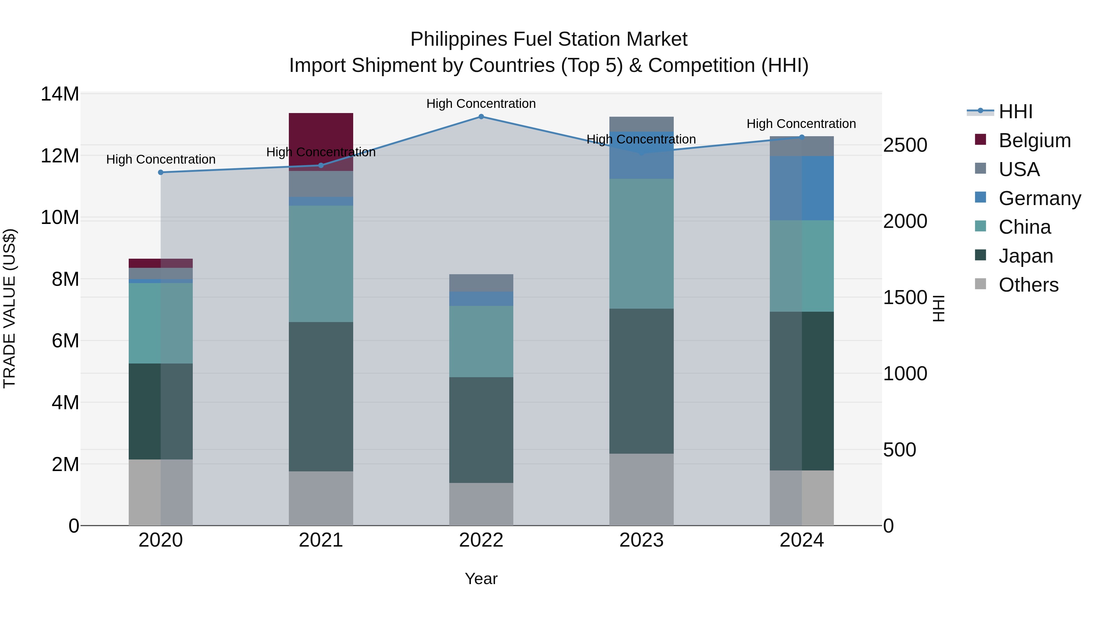 Philippines Fuel Station Market Top 5 Importing Countries and Market Competition (HHI) Analysis