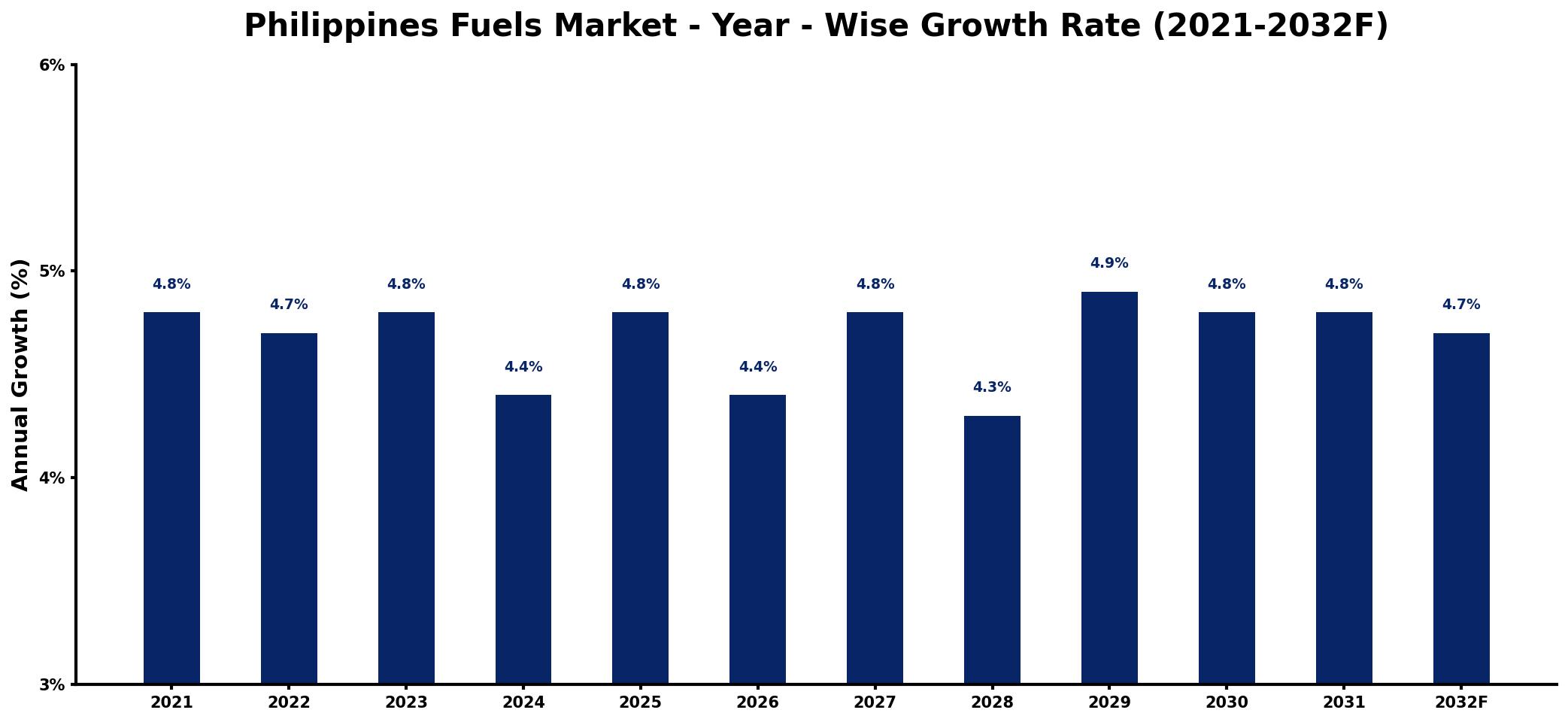 Philippines Fuels Market Year-wise Growth Rate and Key Drivers