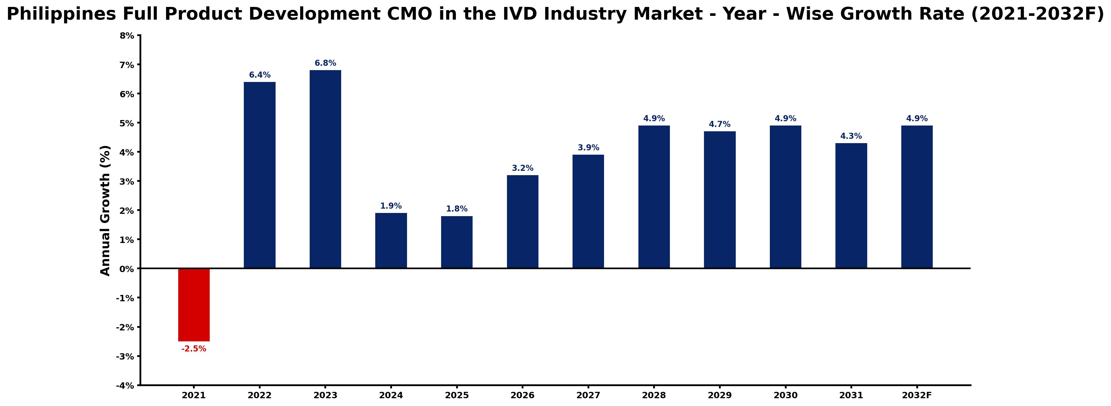 Philippines Full Product Development CMO in the IVD Industry Market Year-wise Growth Rate and Key Drivers