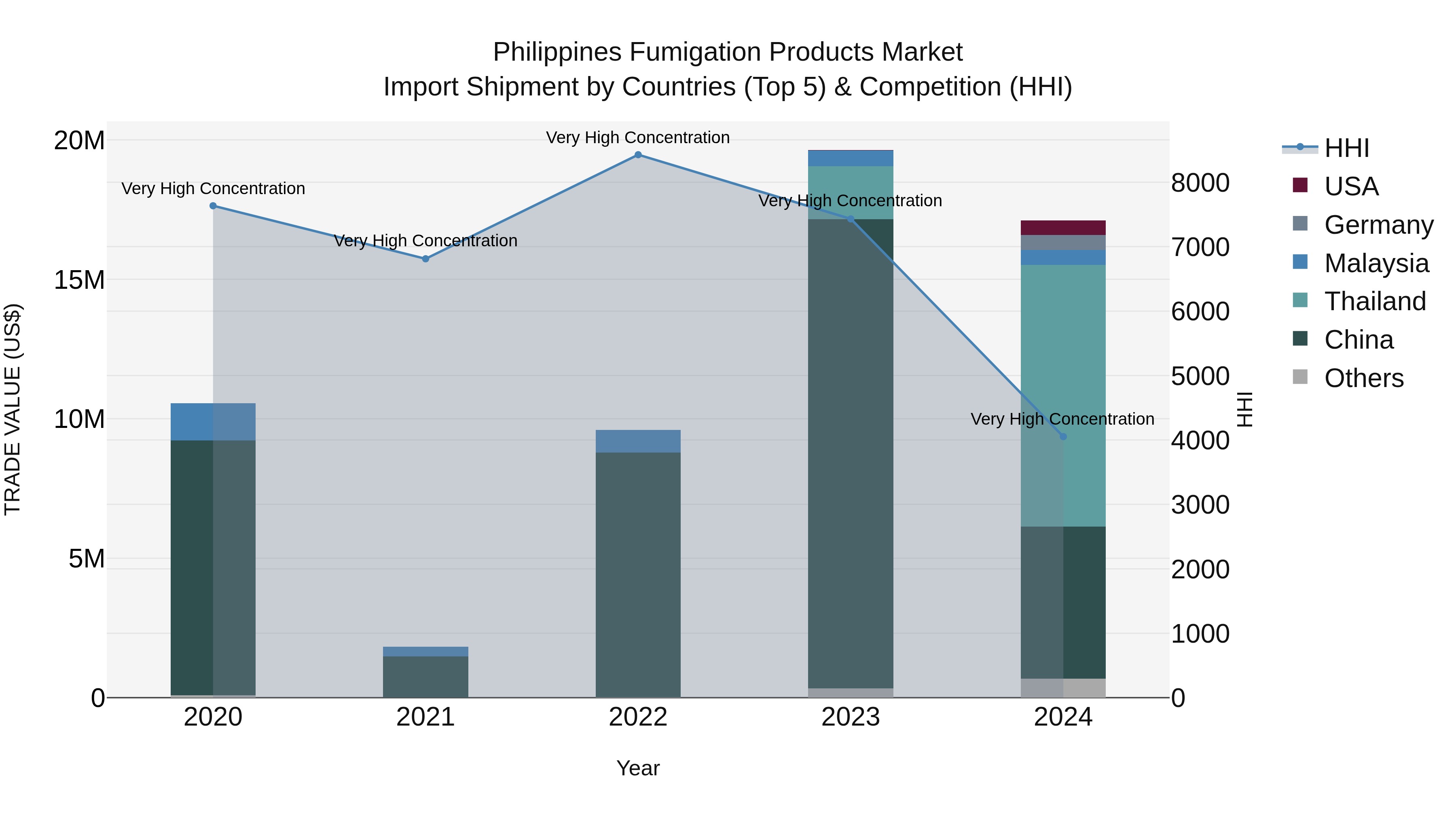 Philippines Fumigation Products Market Top 5 Importing Countries and Market Competition (HHI) Analysis