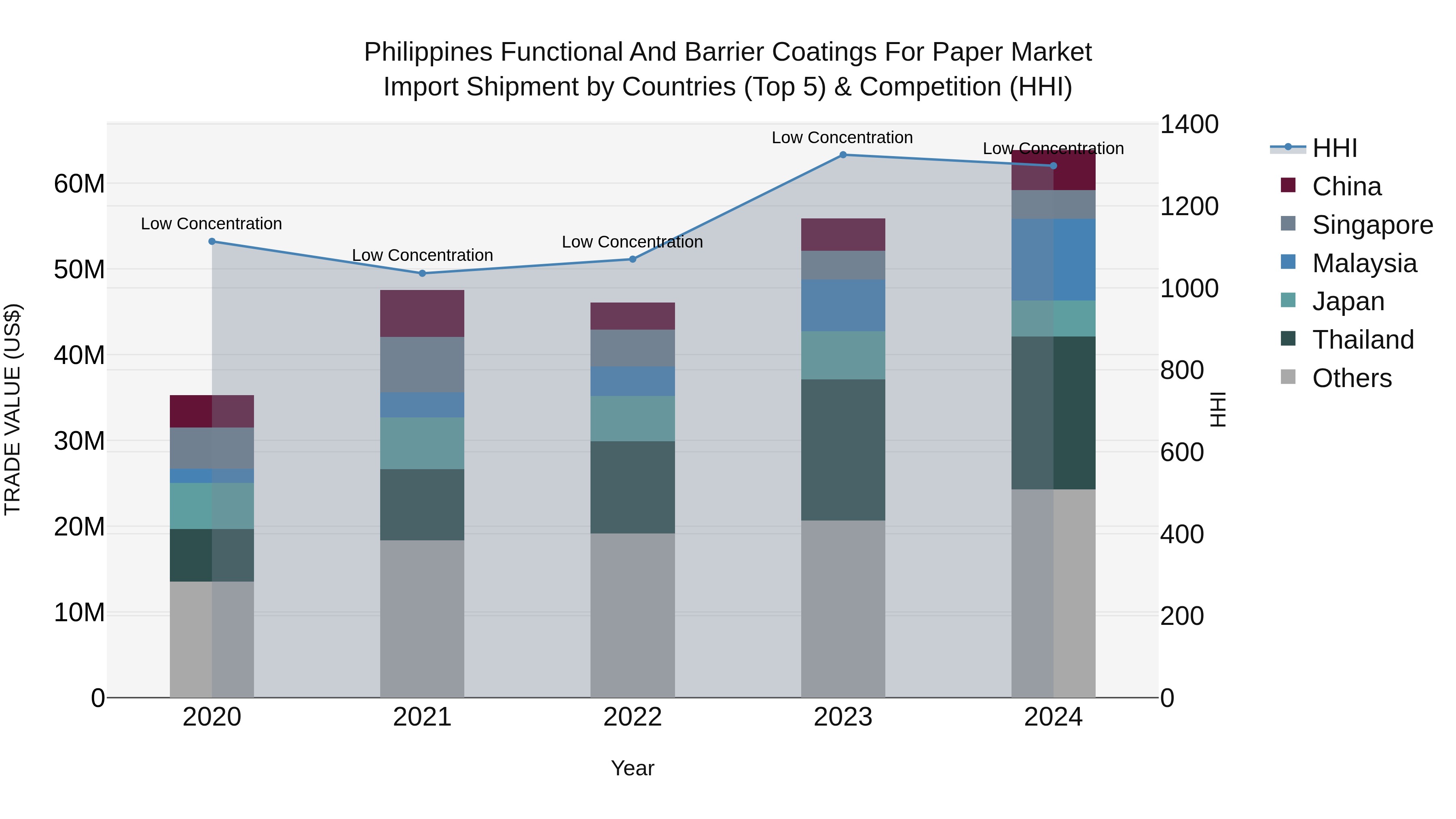 Philippines Functional And Barrier Coatings For Paper Market Top 5 Importing Countries and Market Competition (HHI) Analysis