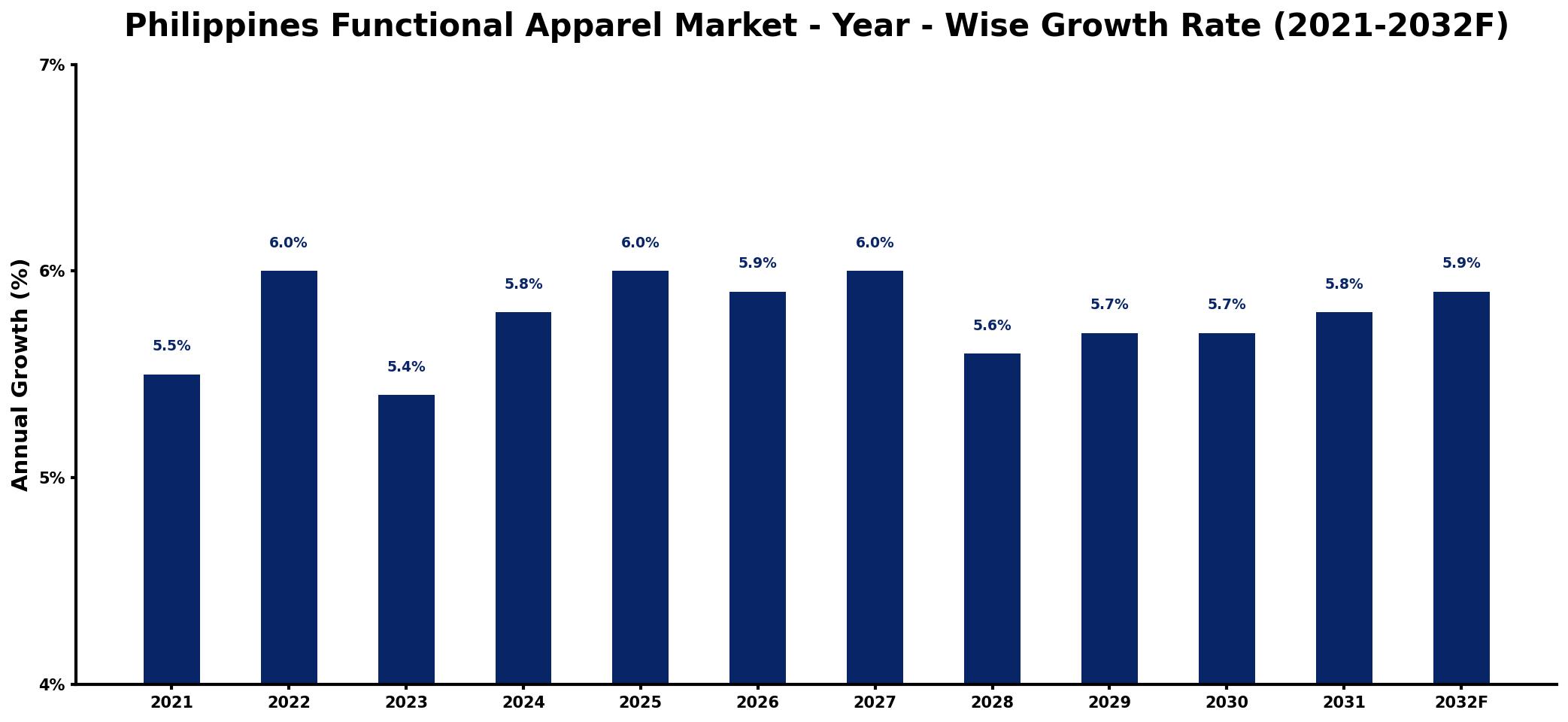 Philippines Functional Apparel Market Year-wise Growth Rate and Key Drivers