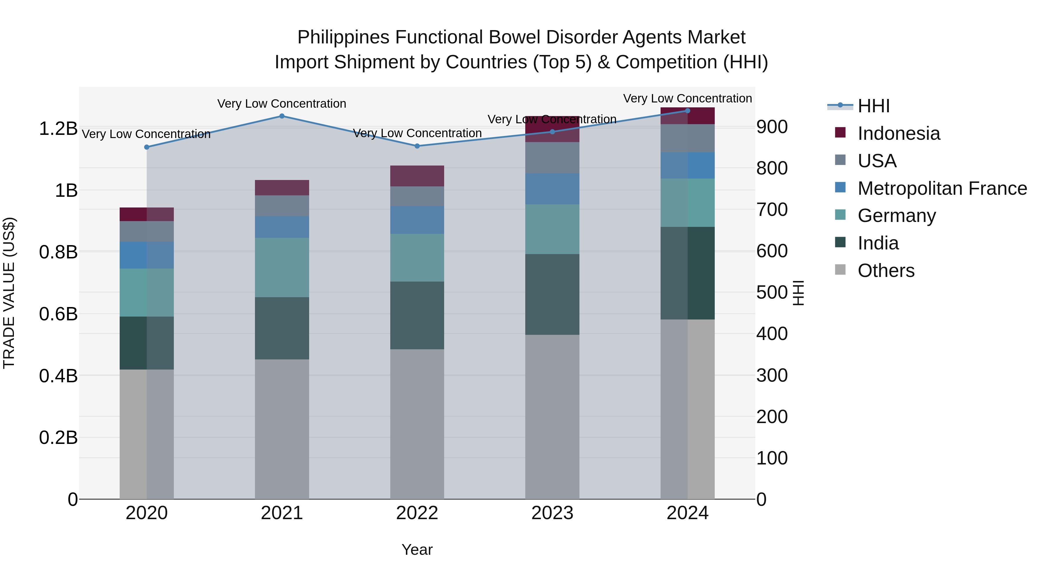 Philippines Functional Bowel Disorder Agents Market Top 5 Importing Countries and Market Competition (HHI) Analysis