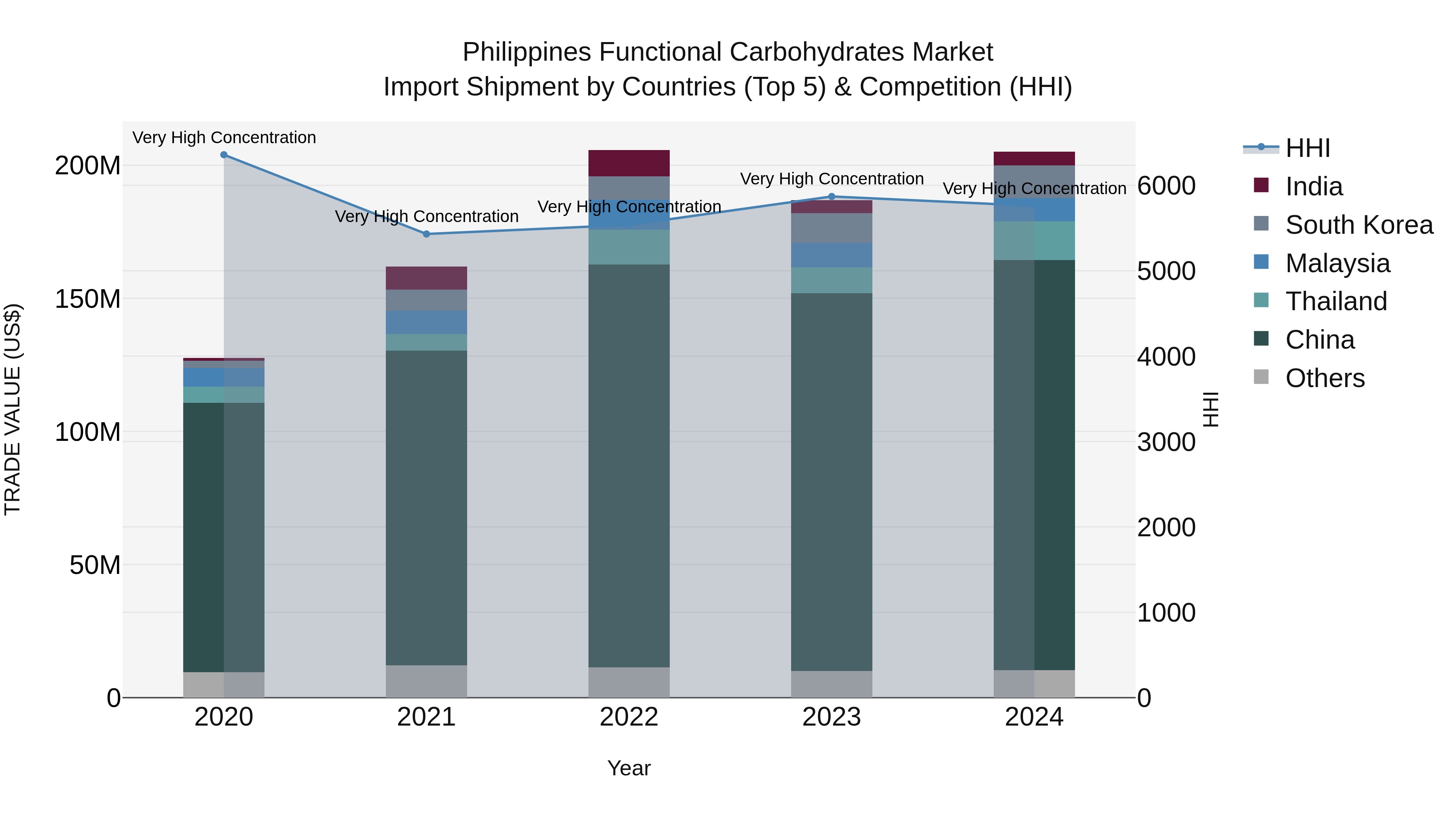 Philippines Functional Carbohydrates Market Top 5 Importing Countries and Market Competition (HHI) Analysis