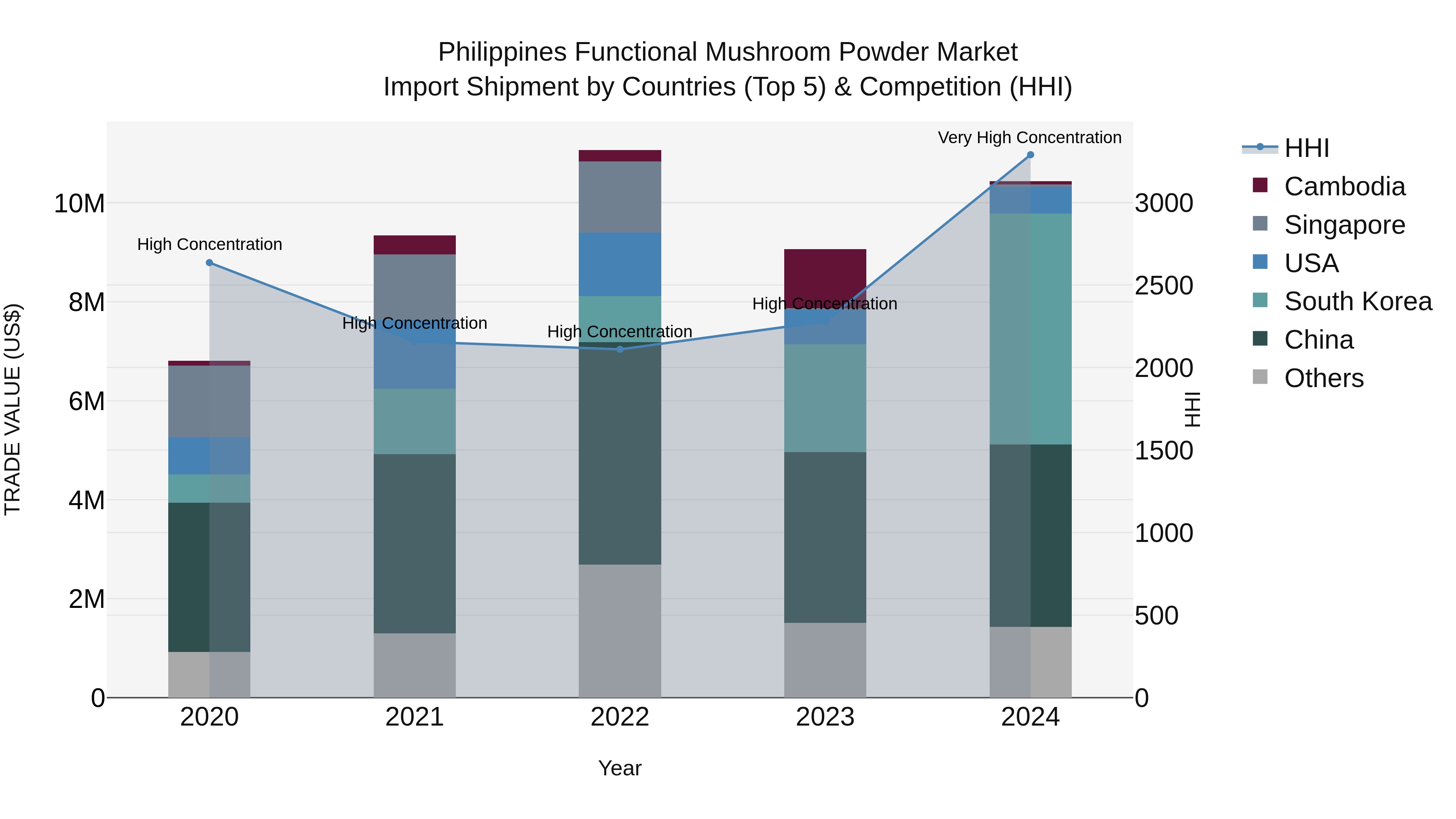Philippines Functional Mushroom Powder Market Top 5 Importing Countries and Market Competition (HHI) Analysis
