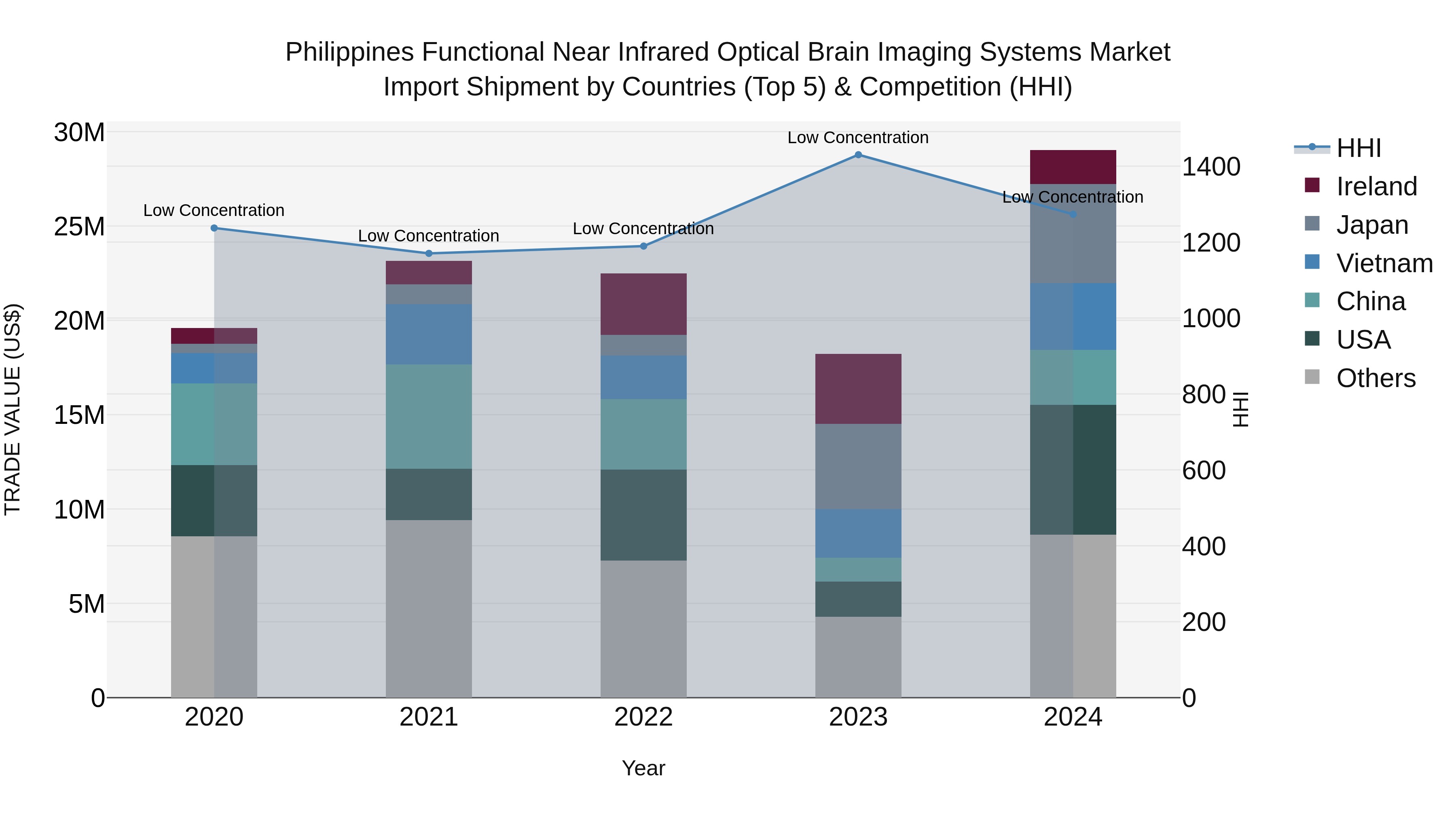 Philippines Functional Near Infrared Optical Brain Imaging Systems Market Top 5 Importing Countries and Market Competition (HHI) Analysis