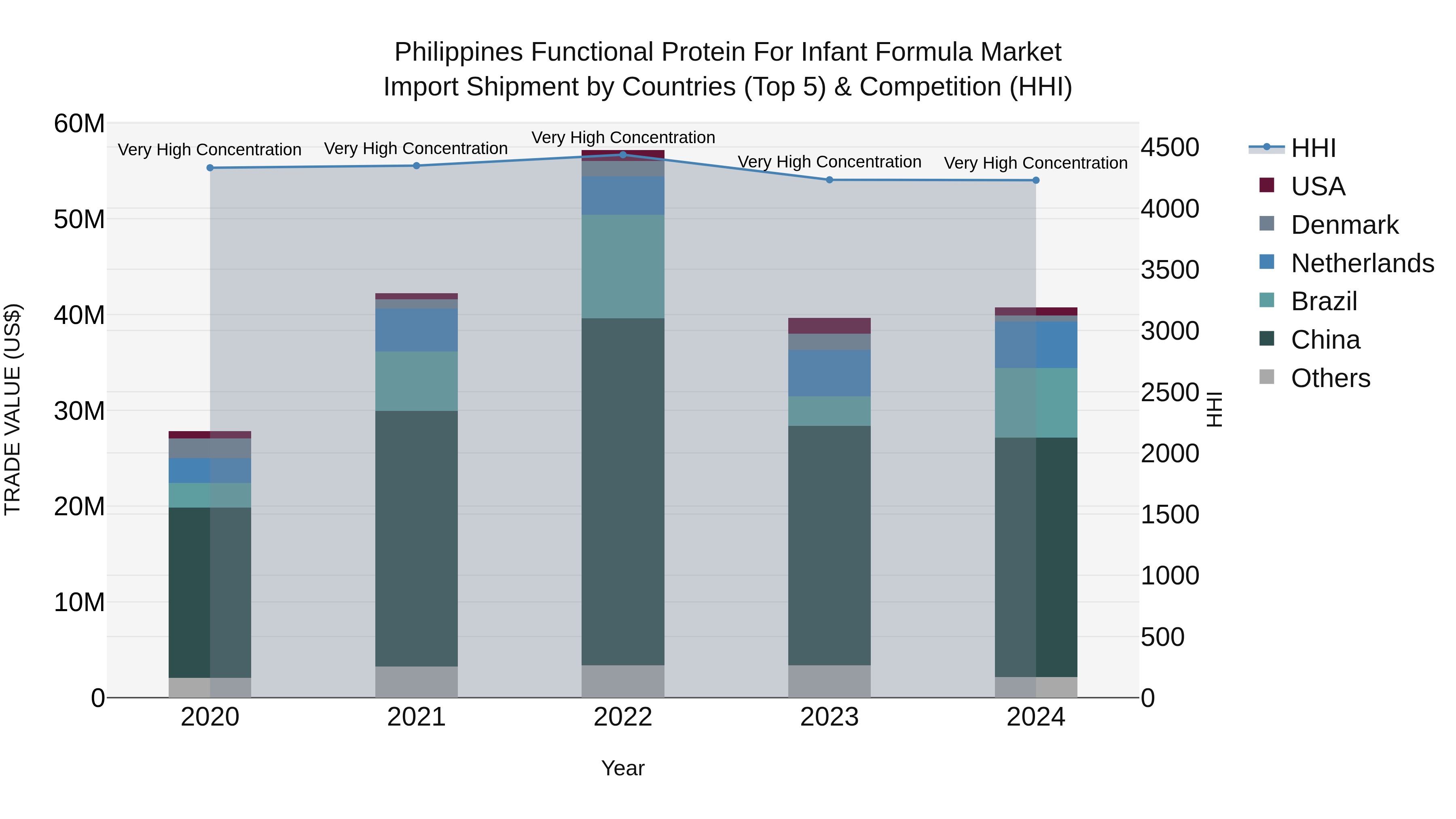 Philippines Functional Protein For Infant Formula Market Top 5 Importing Countries and Market Competition (HHI) Analysis