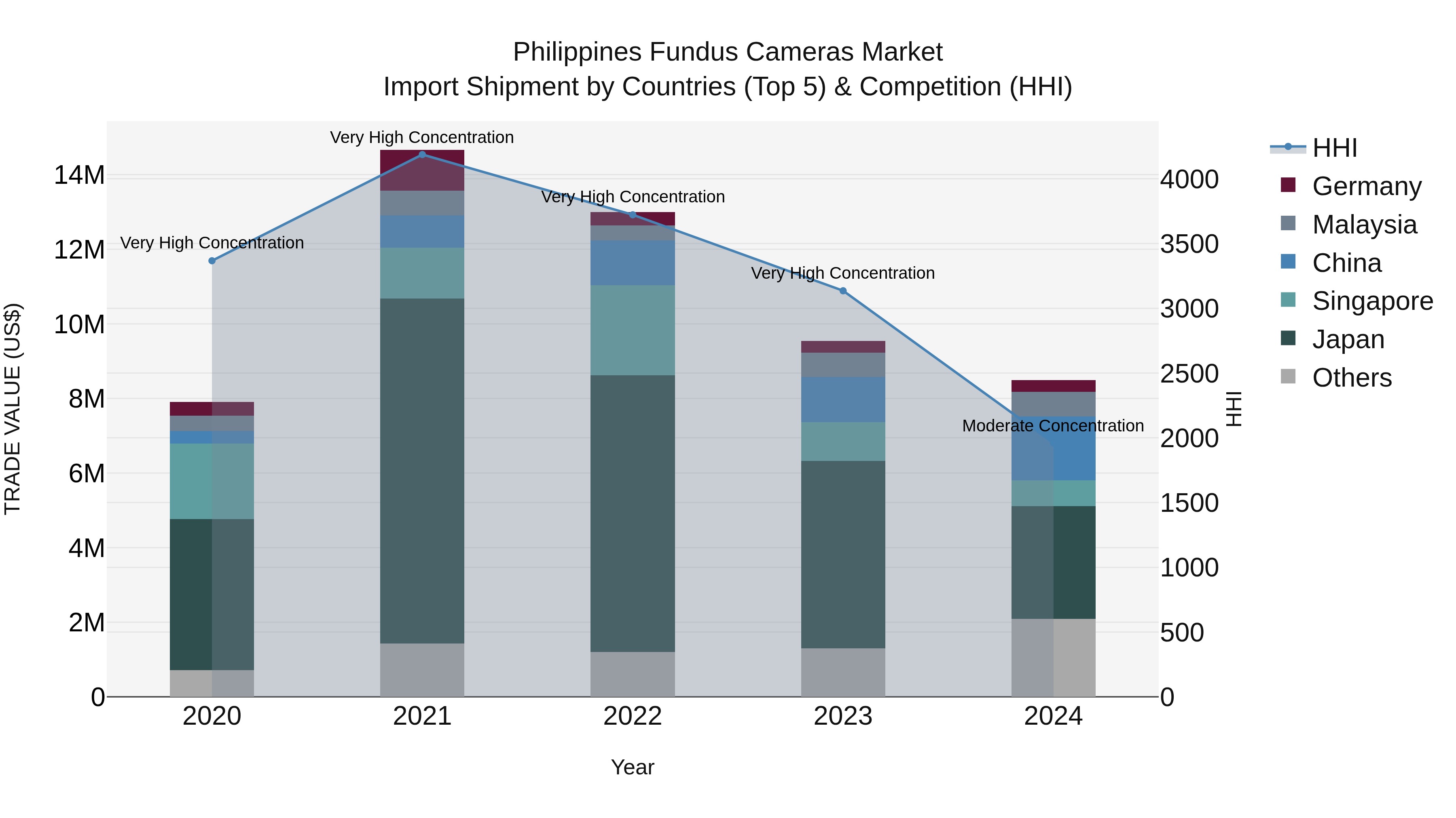 Philippines Fundus Cameras Market Top 5 Importing Countries and Market Competition (HHI) Analysis