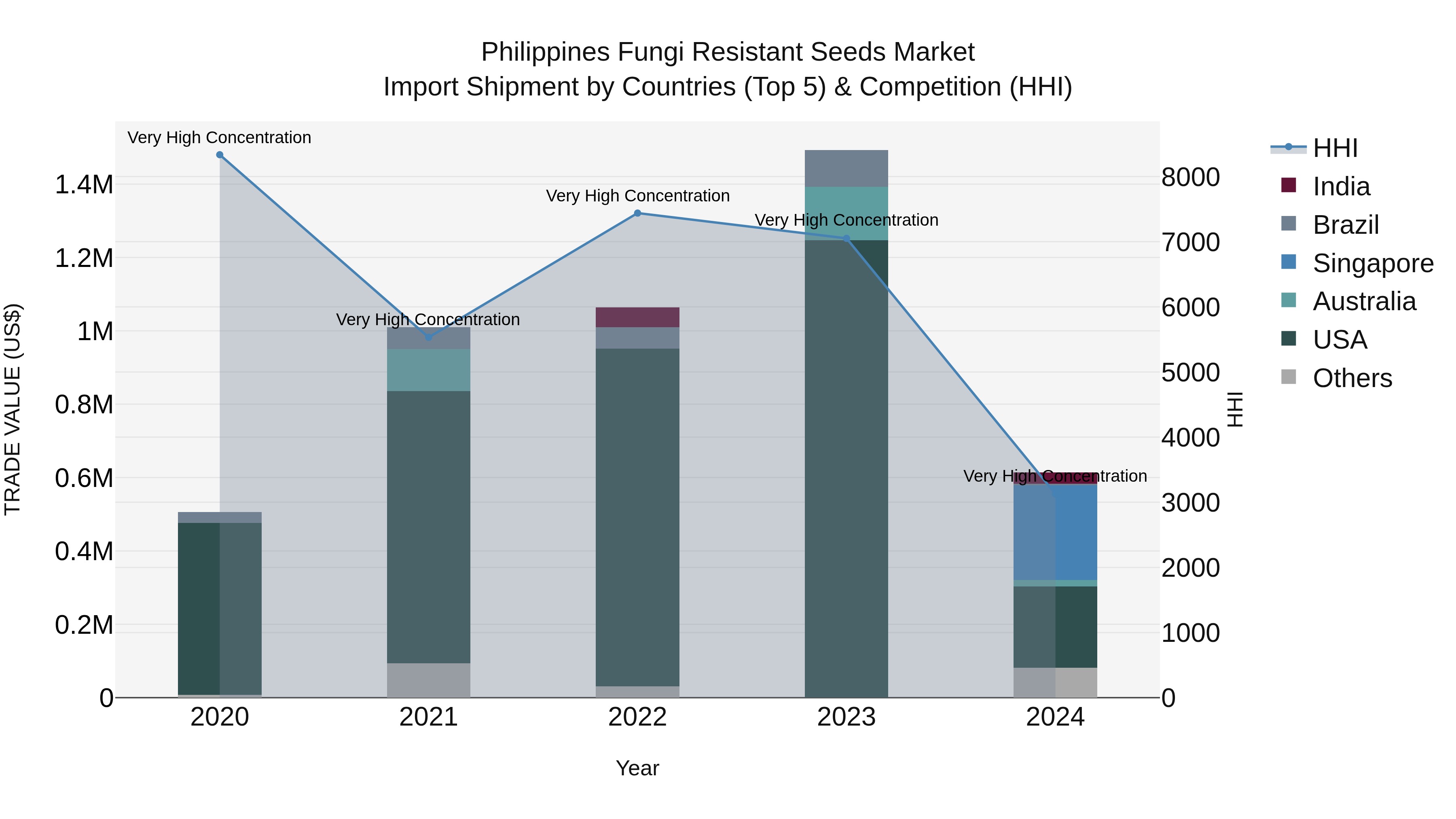 Philippines Fungi Resistant Seeds Market Top 5 Importing Countries and Market Competition (HHI) Analysis