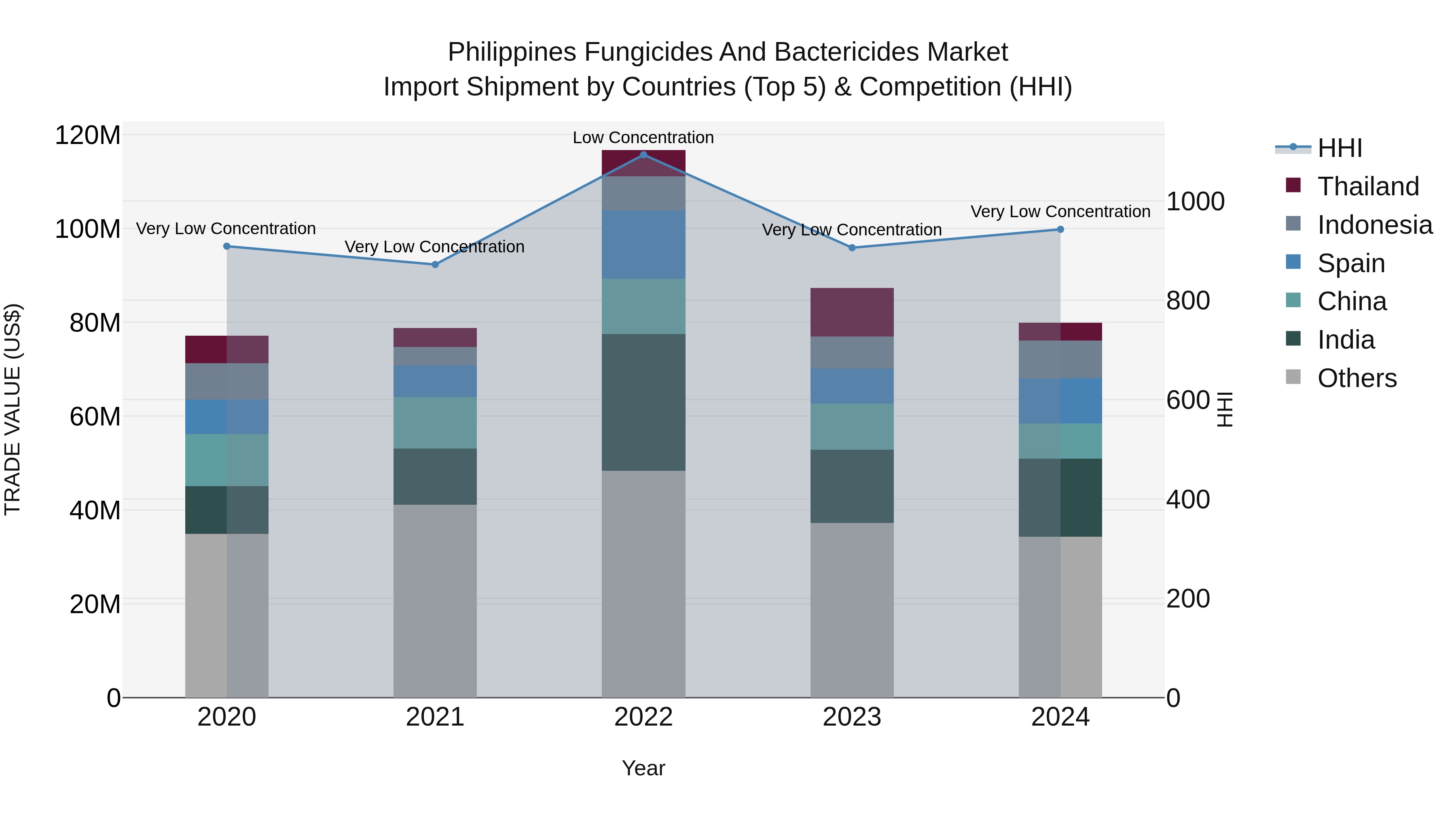 Philippines Fungicides And Bactericides Market Top 5 Importing Countries and Market Competition (HHI) Analysis