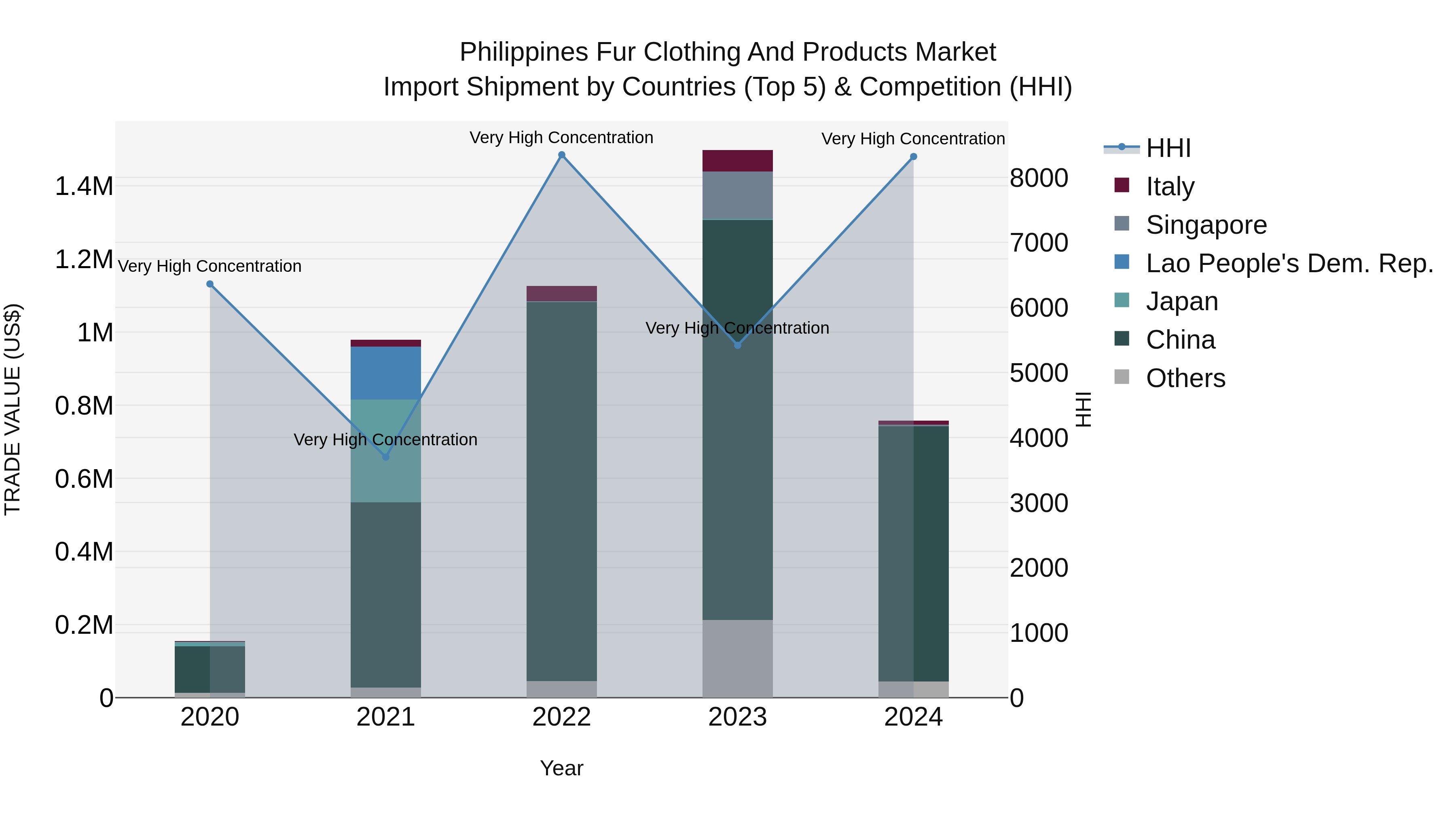 Philippines Fur Clothing And Products Market Top 5 Importing Countries and Market Competition (HHI) Analysis