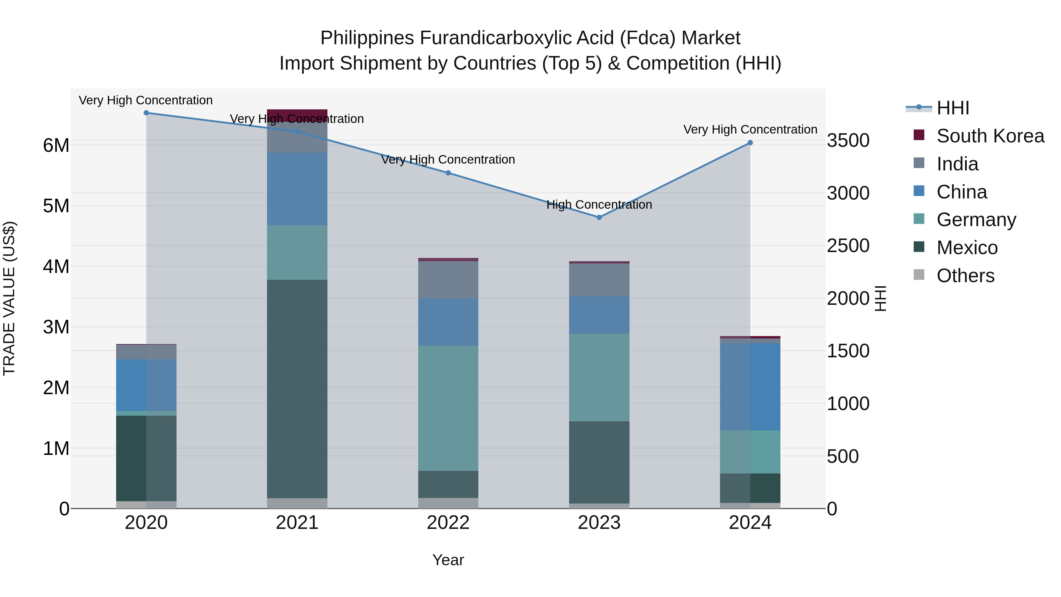 Philippines Furandicarboxylic Acid Fdca Market Top 5 Importing Countries and Market Competition (HHI) Analysis