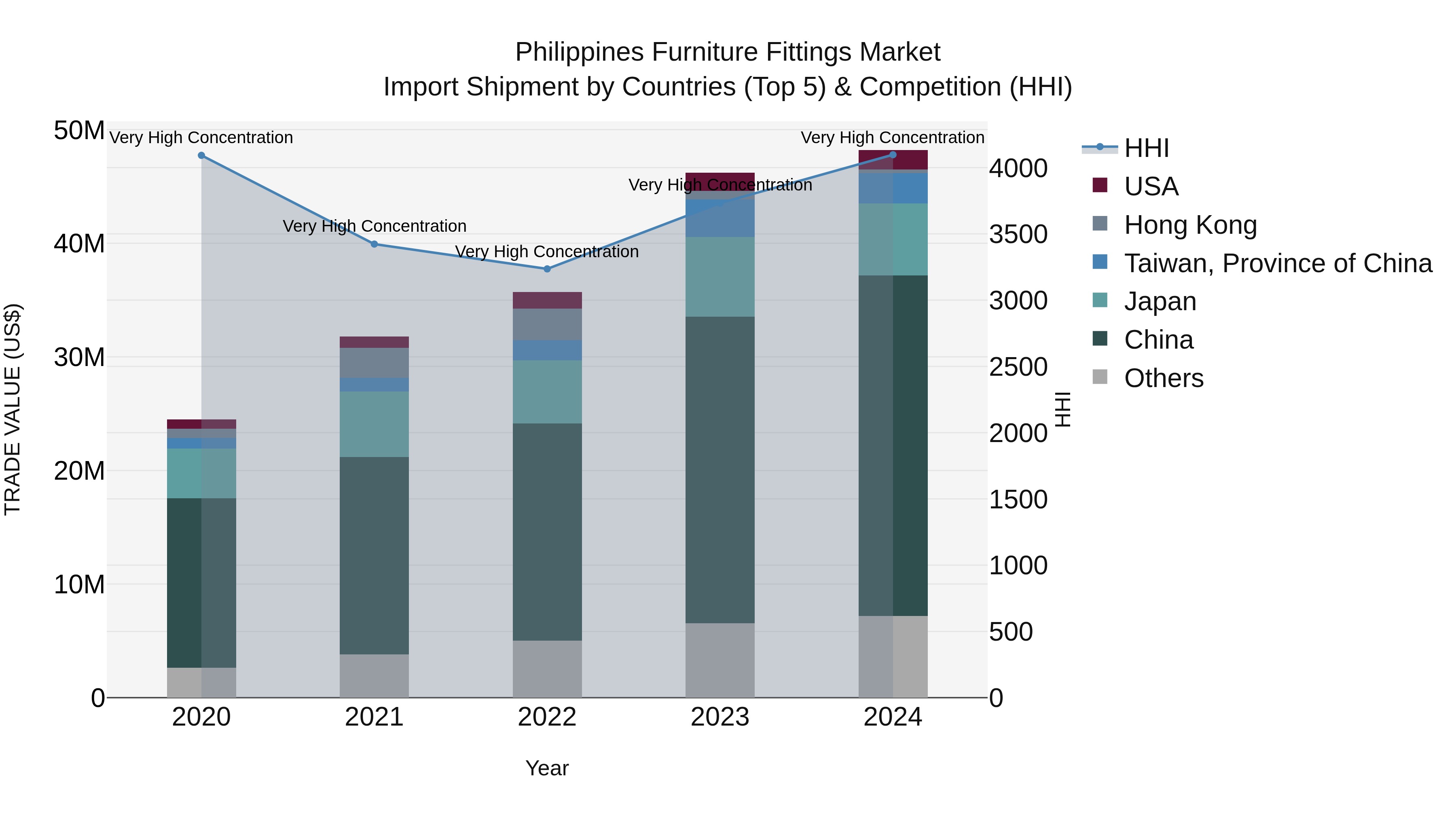 Philippines Furniture Fittings Market Top 5 Importing Countries and Market Competition (HHI) Analysis