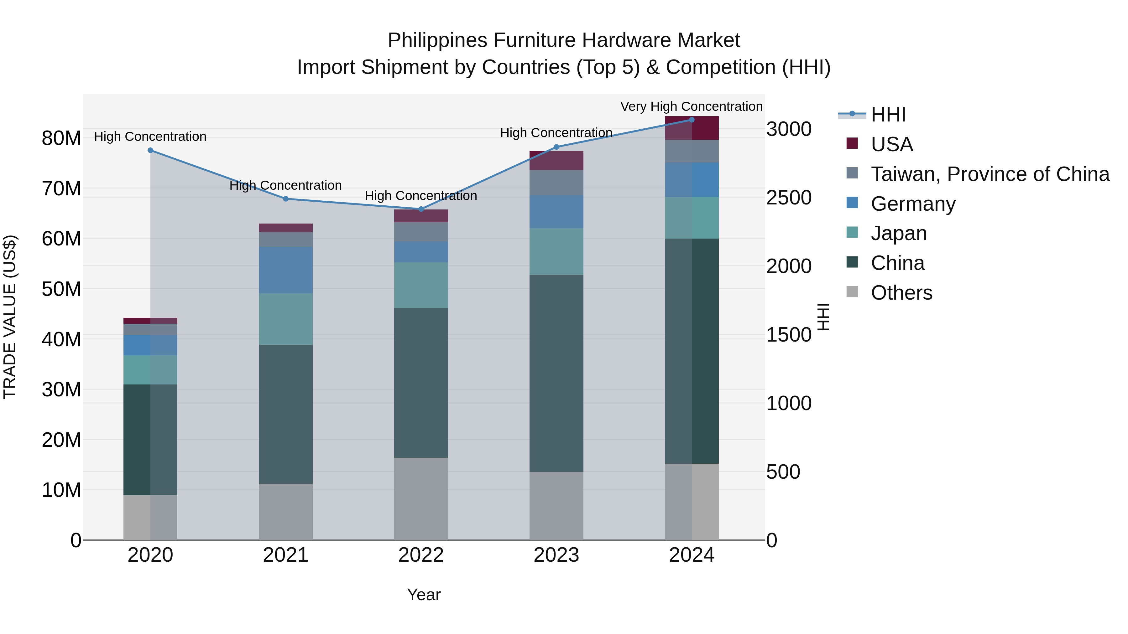 Philippines Furniture Hardware Market Top 5 Importing Countries and Market Competition (HHI) Analysis