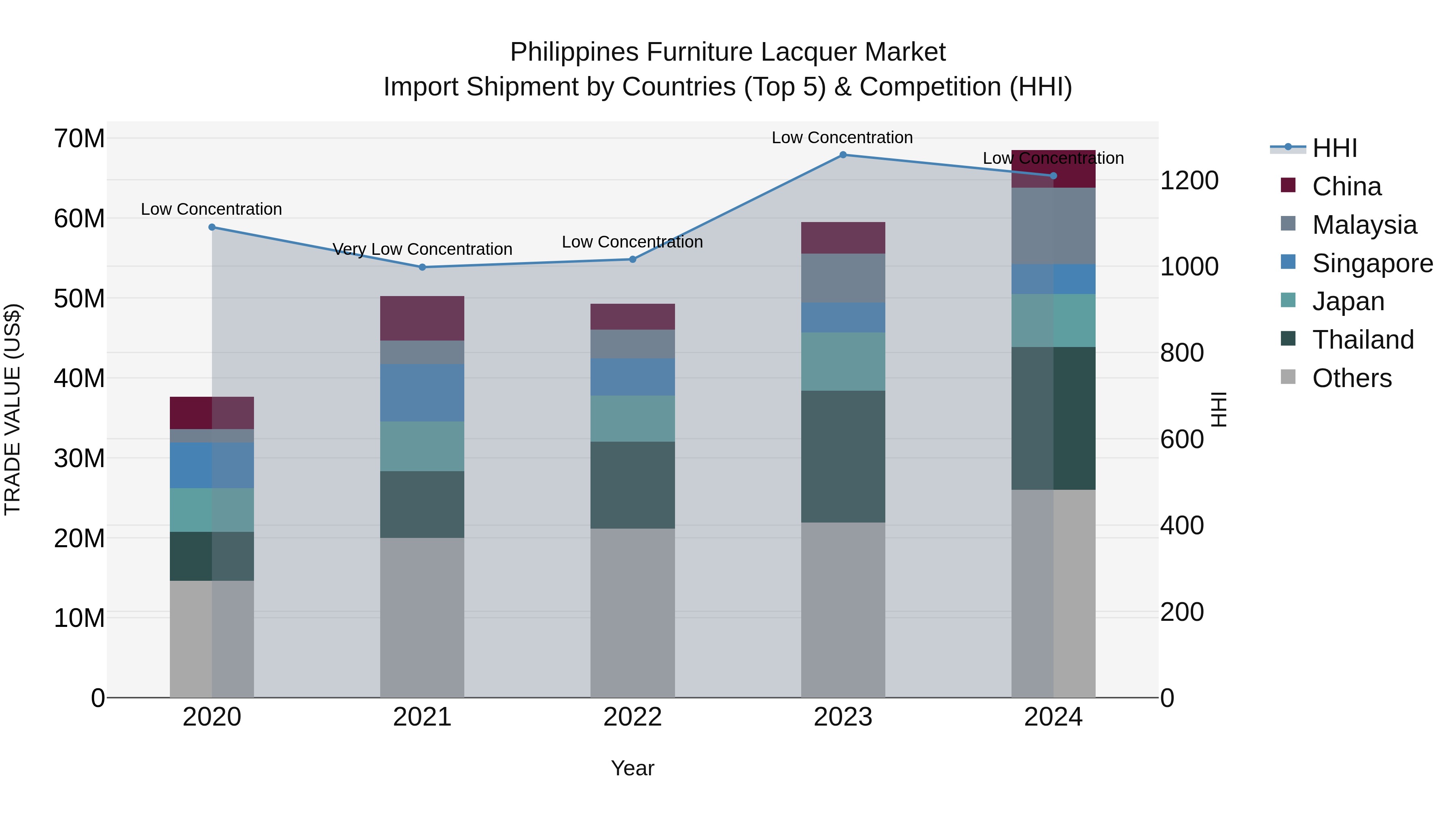 Philippines Furniture Lacquer Market Top 5 Importing Countries and Market Competition (HHI) Analysis