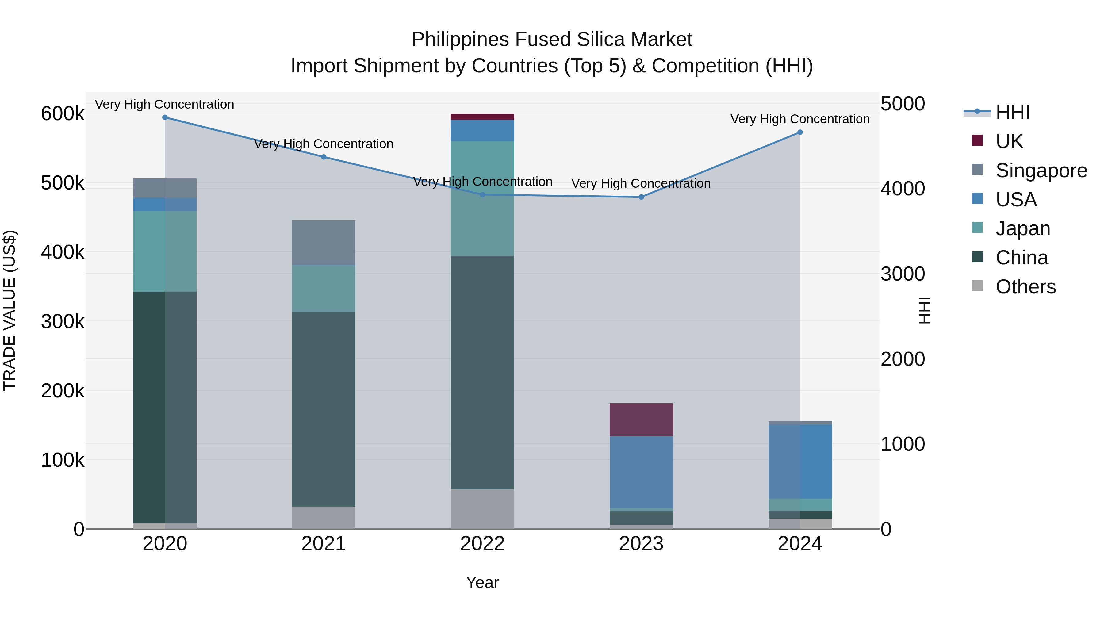 Philippines Fused Silica Market Top 5 Importing Countries and Market Competition (HHI) Analysis